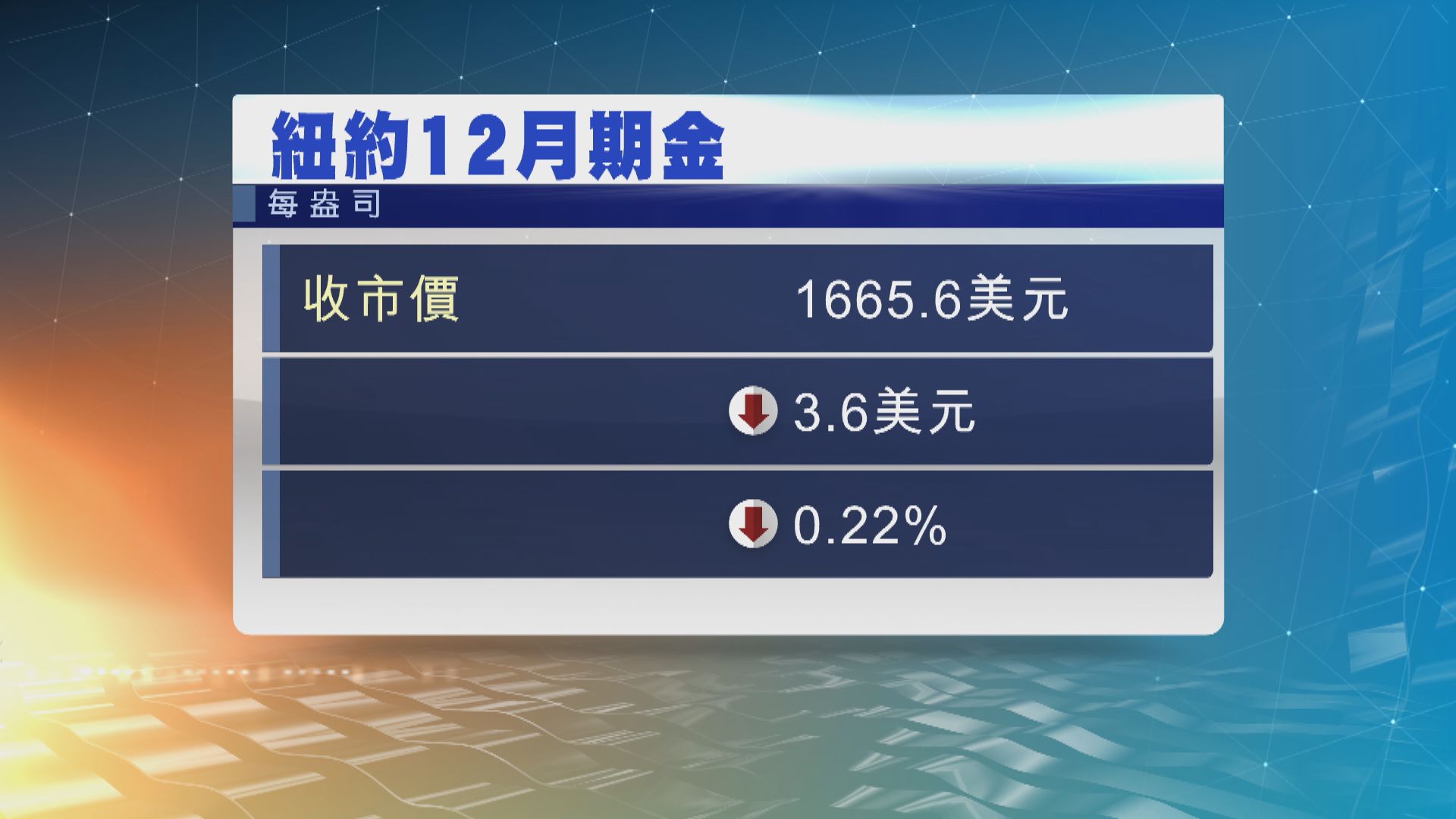 金價結束2連升　因美匯指數反彈