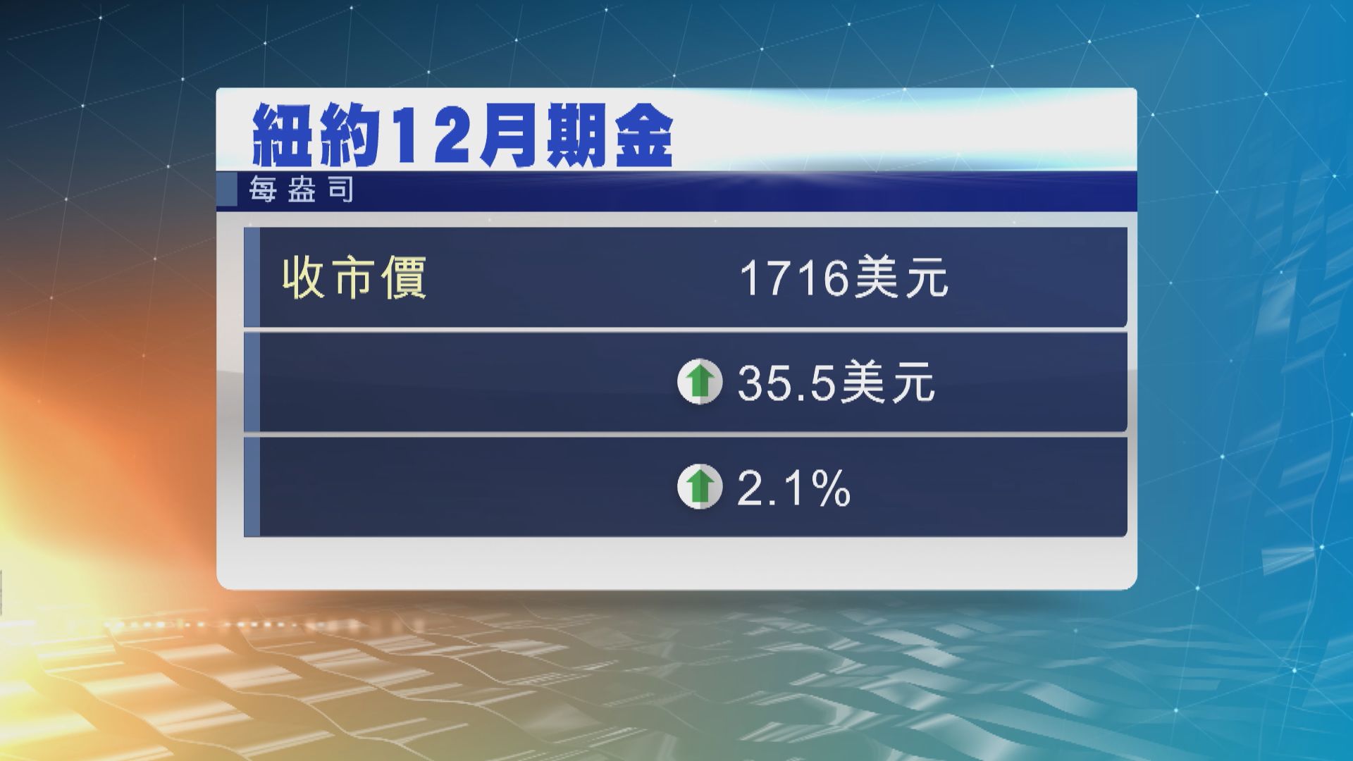 金價升約2%並升穿1700美元關