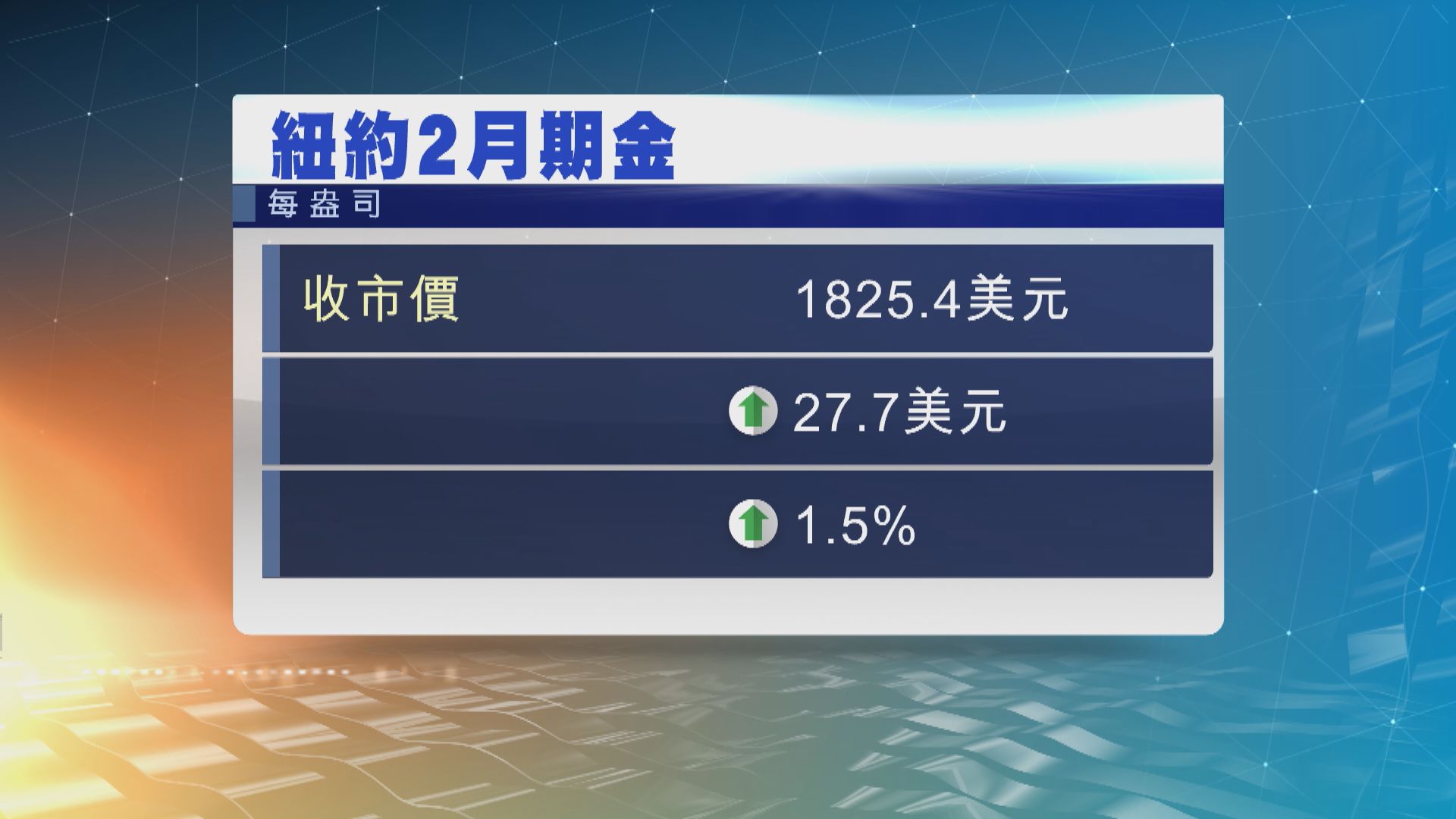 金價升逾1%並重上每盎司1800美元關口