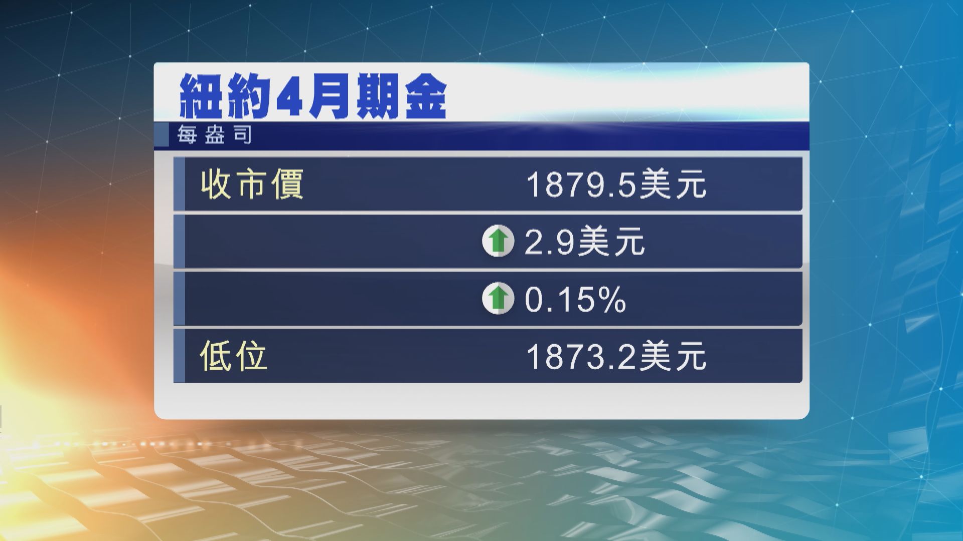 金價微升　美元及美債債息上升限制升幅