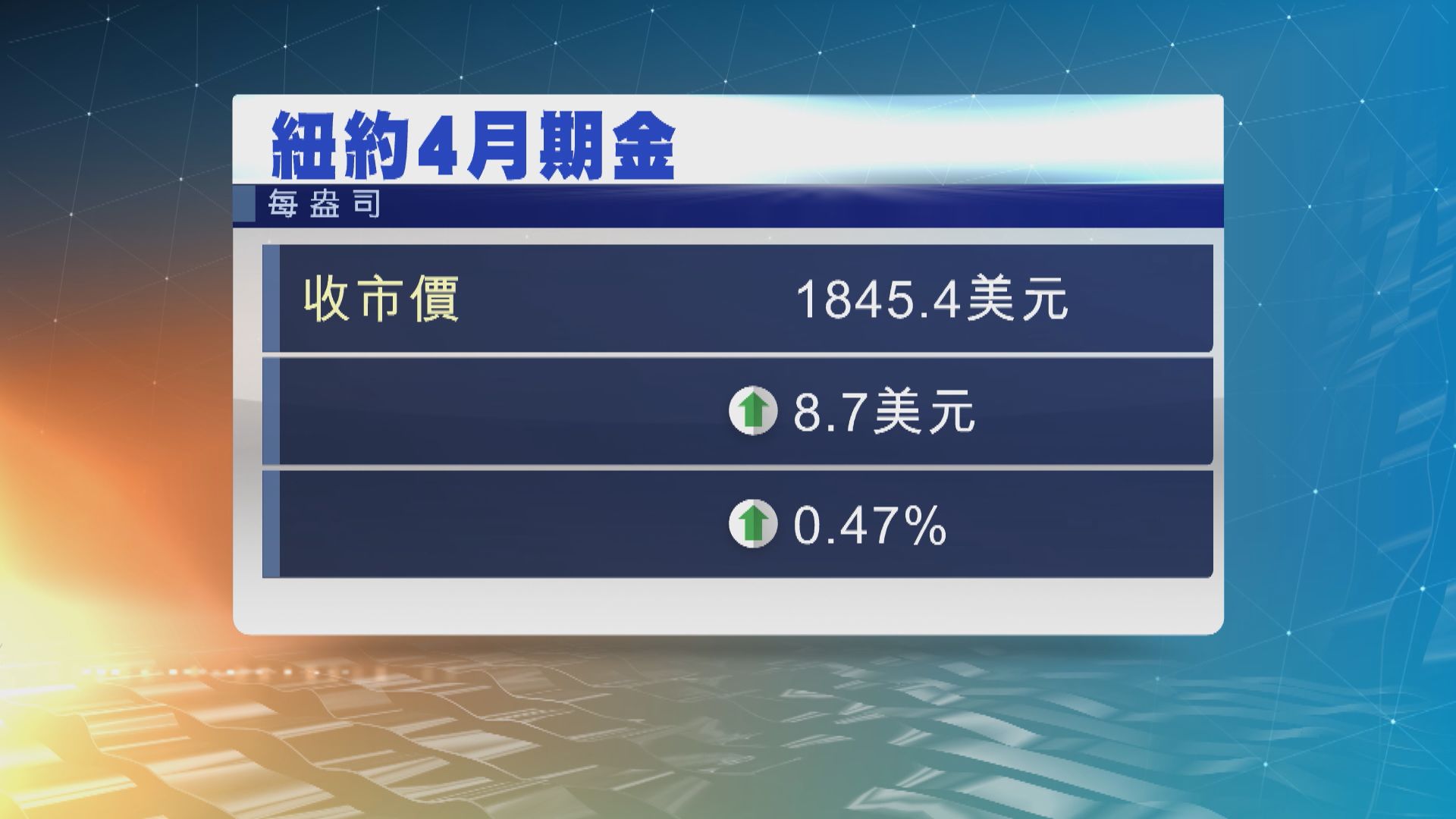 金價連升3天　因美元匯下跌
