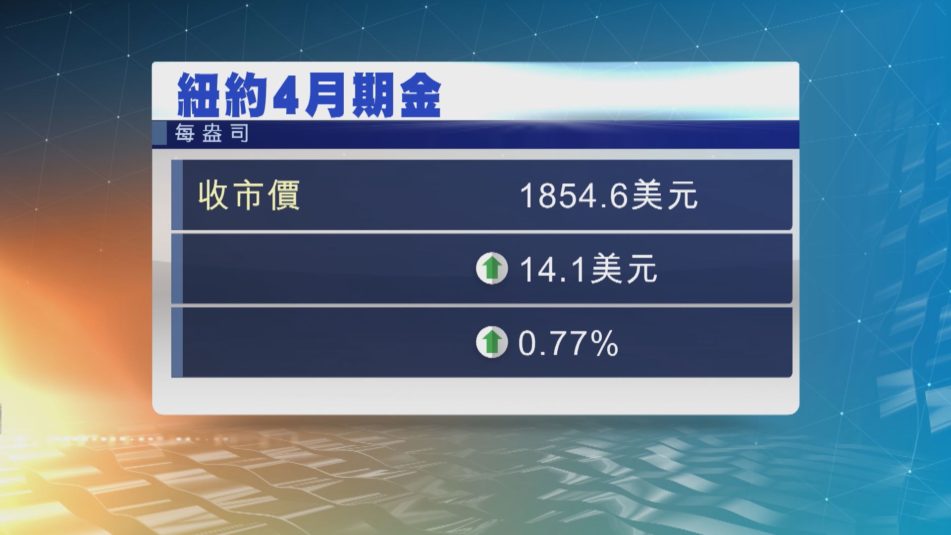 金價本周升逾2%　紐約期金結束四周跌勢