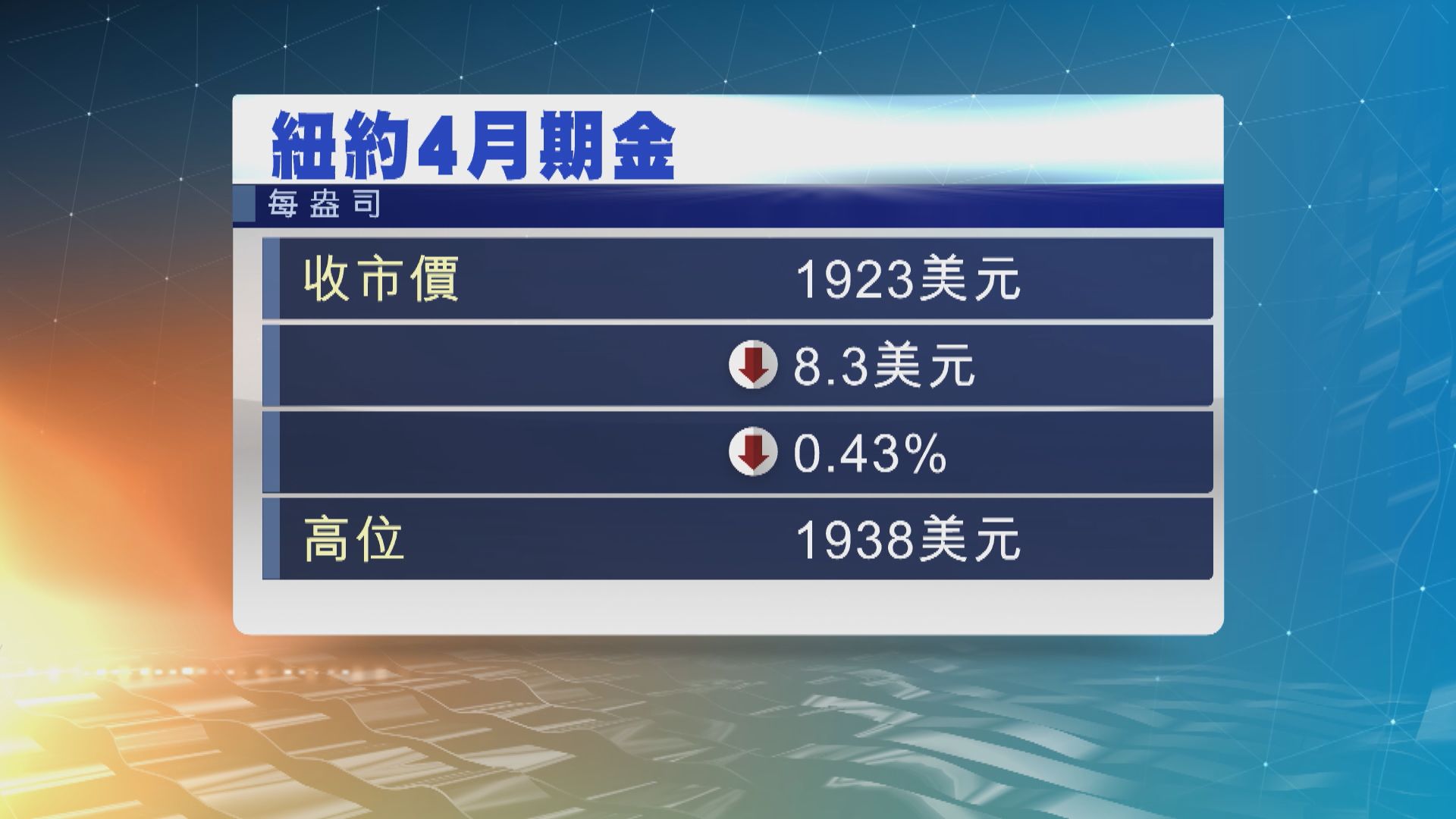 金價先後回軟