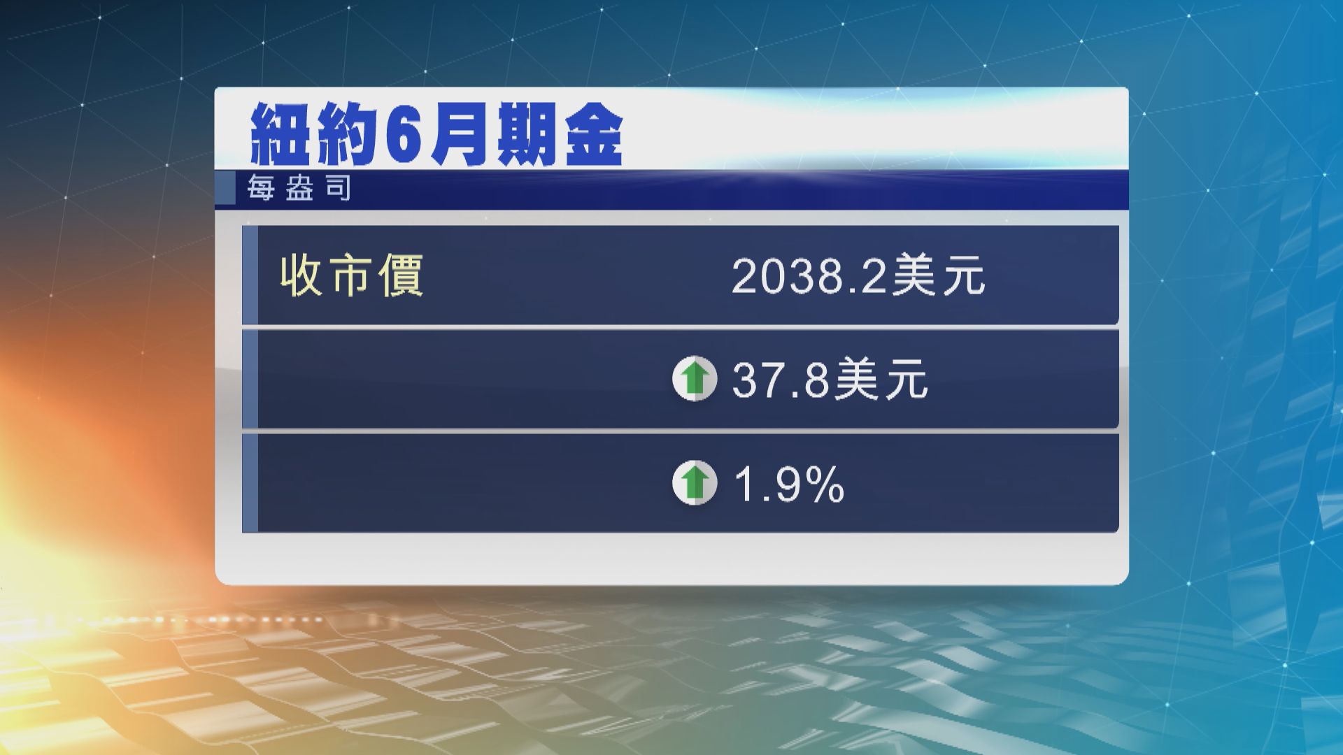 金價升至13個月高位　升穿2000美元