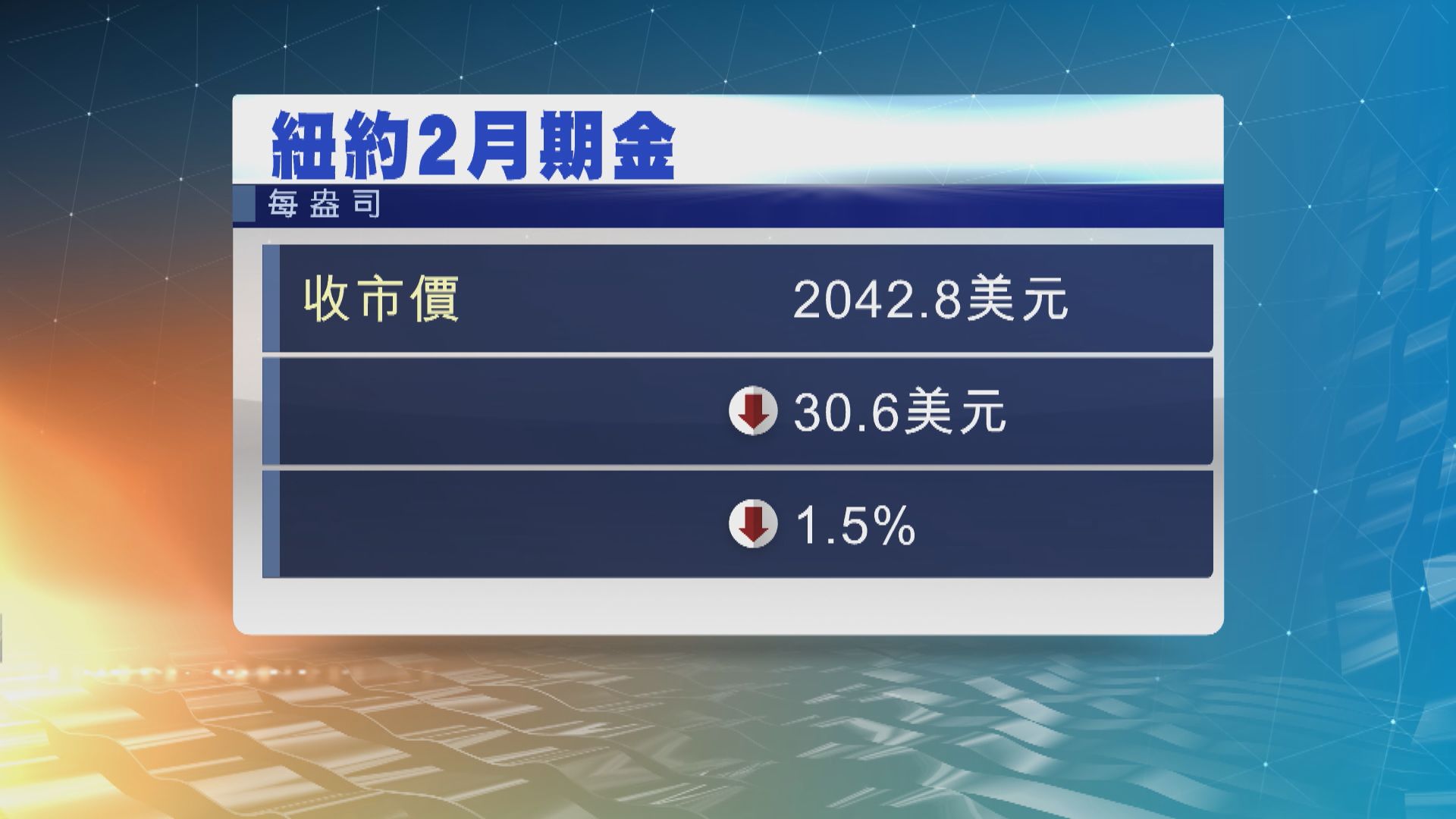 紐約期金跌1.5% 現貨金曾見兩周低位