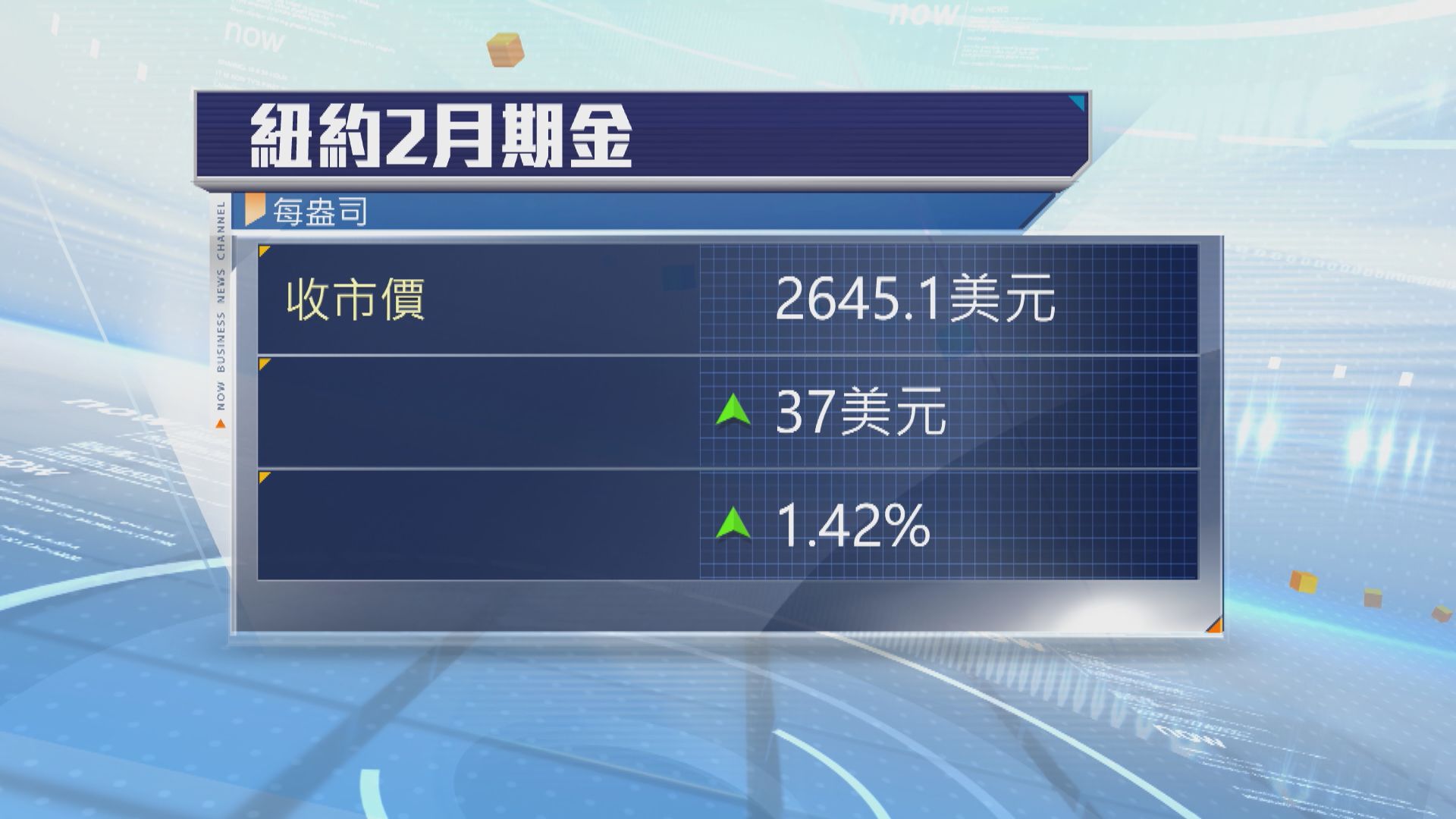 金價升逾1%　因美債債息及美元下跌