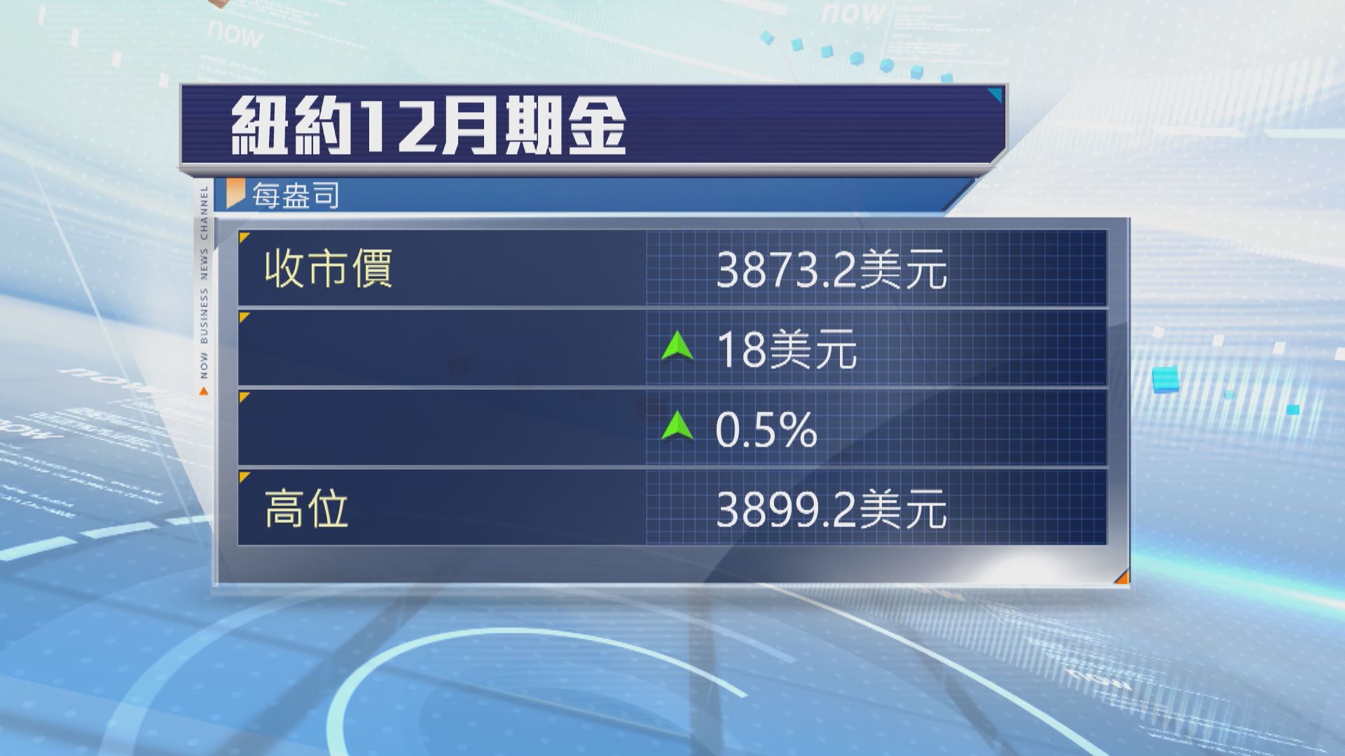 金價續創新高　因美國政府停擺憂慮