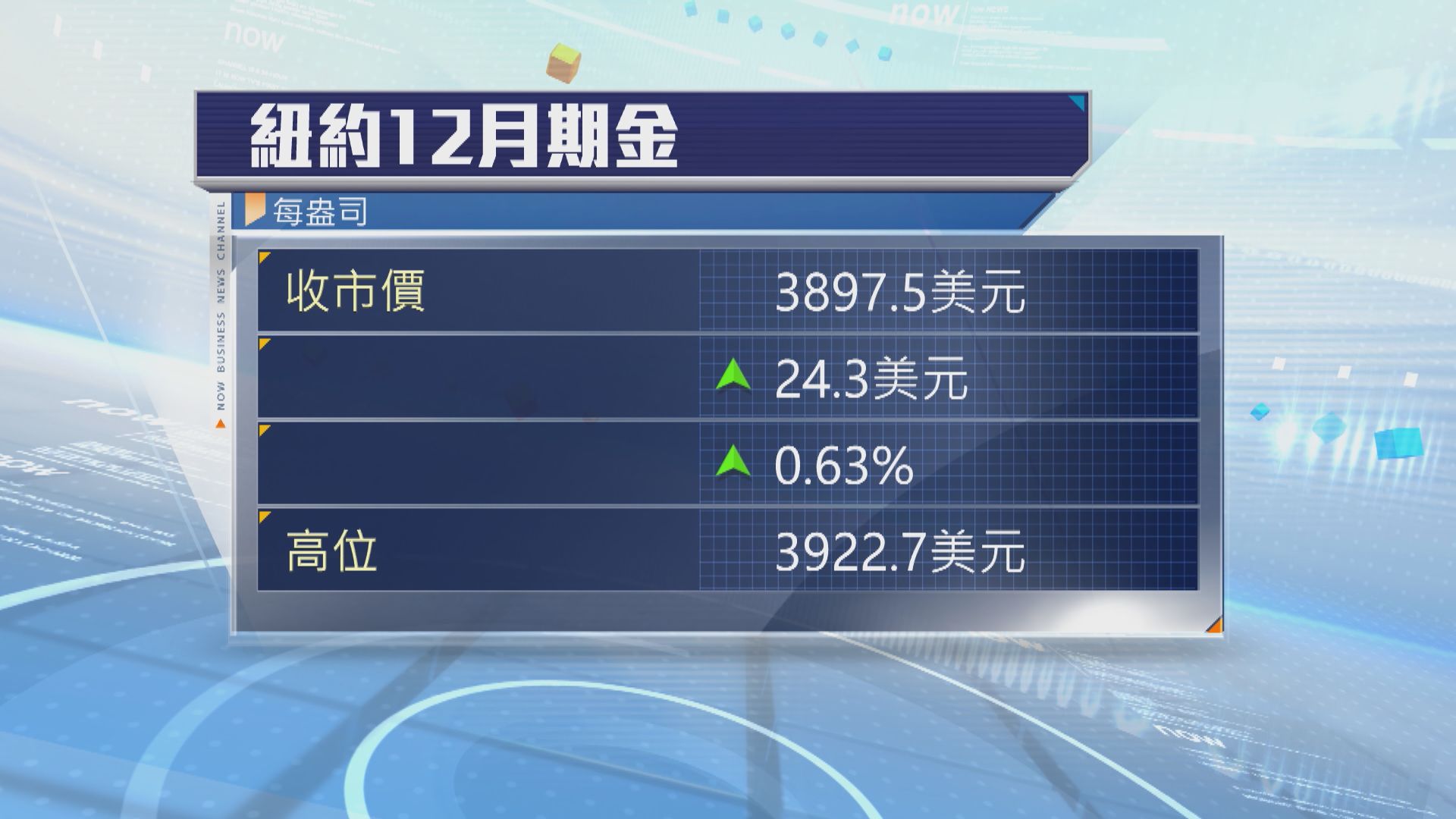 金價續創新高　受美國政府停擺引發避險需求提振