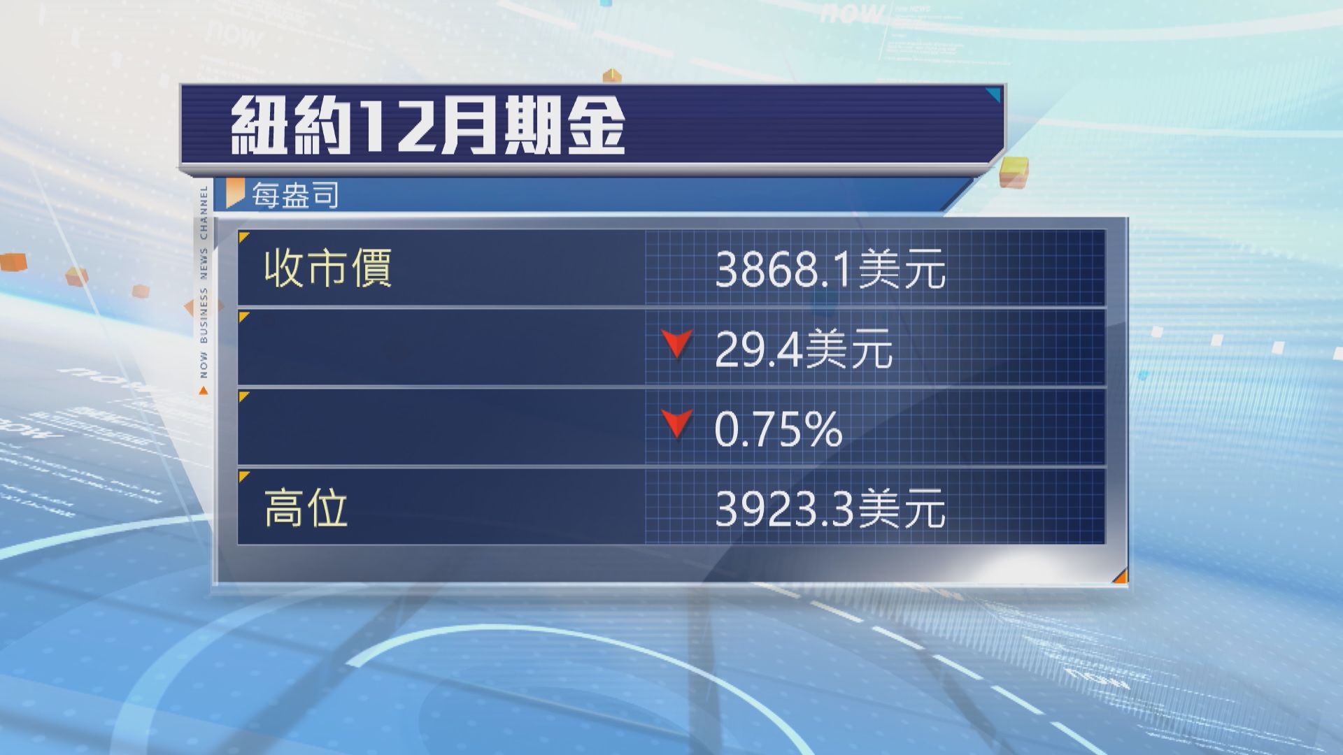 金價從紀錄高位回落　受累聯儲局官員言論