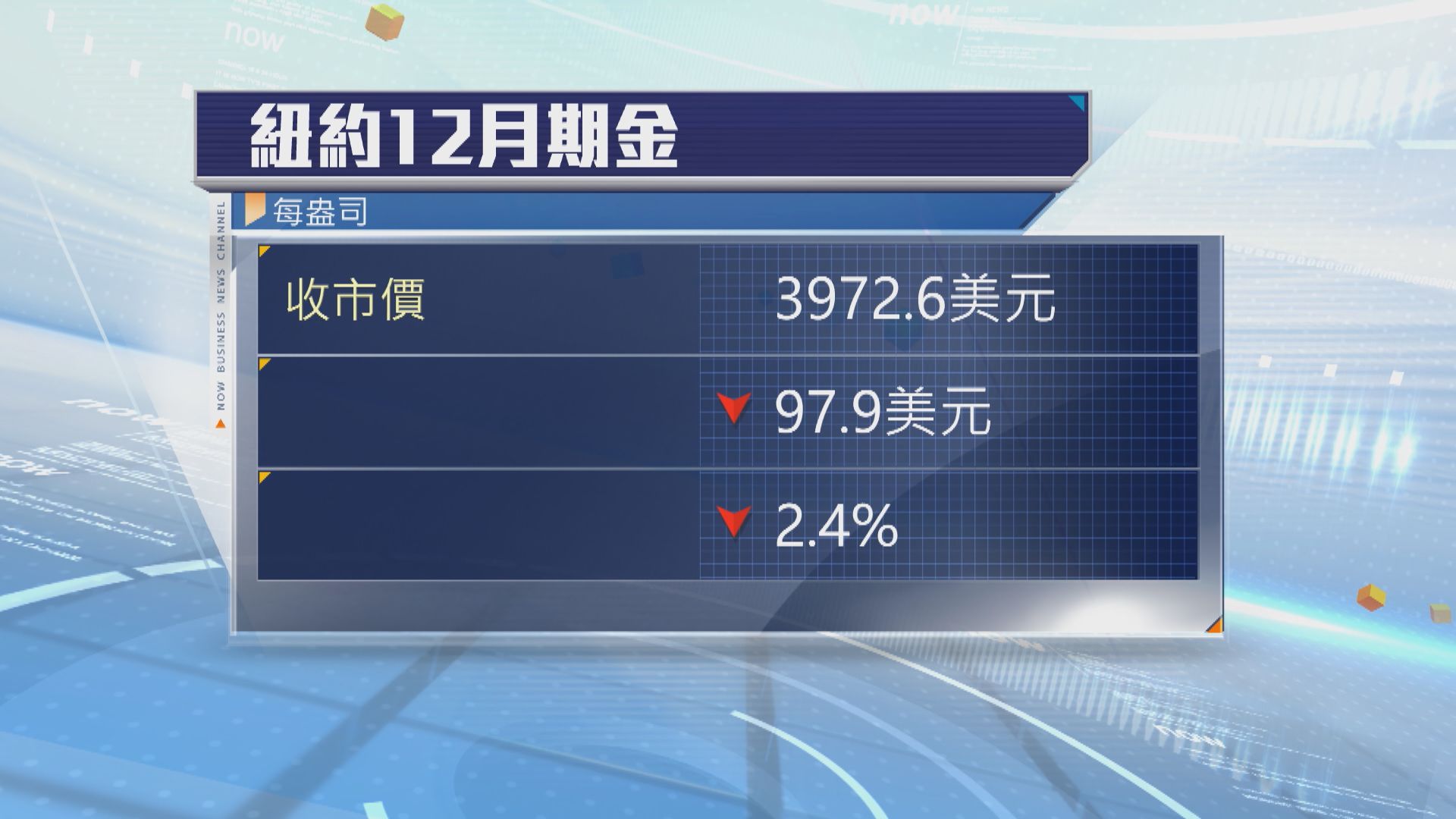金價出現獲利回套　跌穿每盎司4千美元
