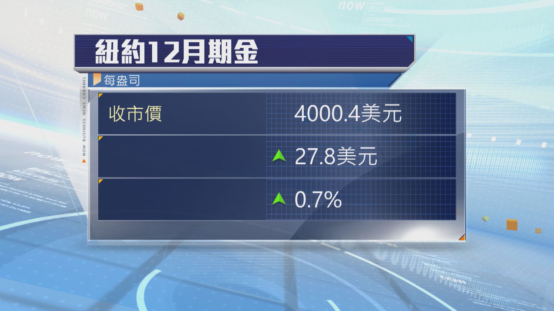 現貨金升約1%　因特朗普對華關稅威脅