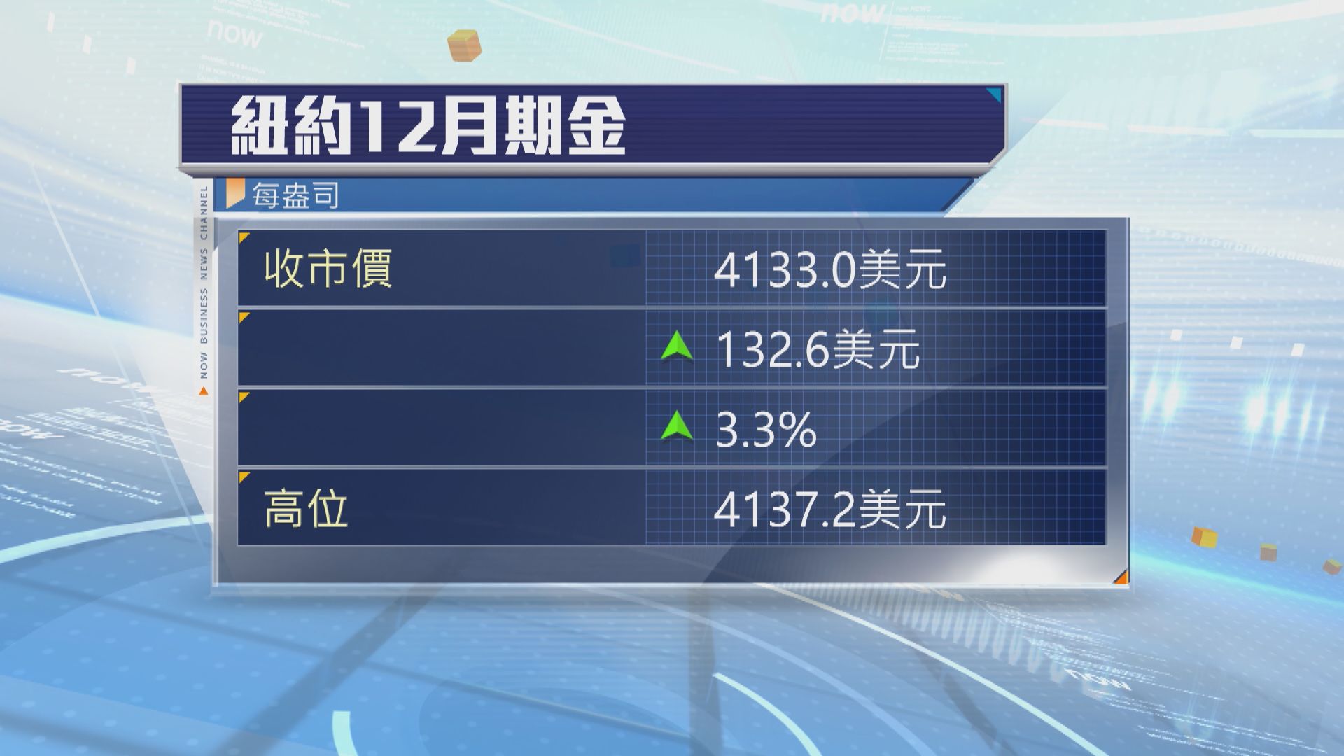 金價升穿每盎司4100美元續創新高