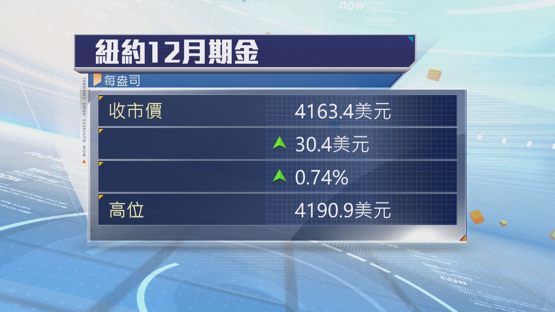 金價繼續創新高　受助美國減息預期及避險需求