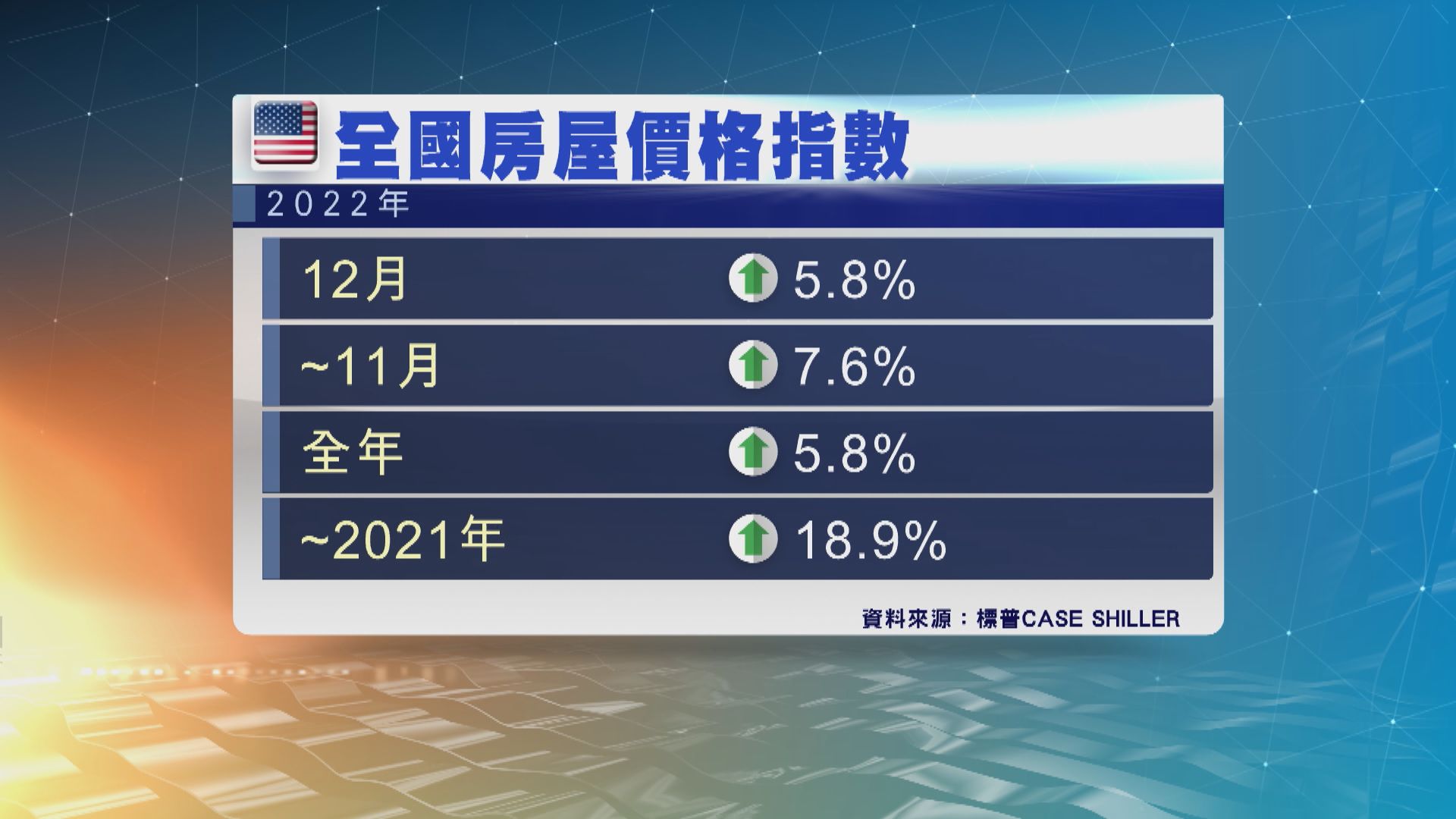 美國樓價升幅連續九個月放緩