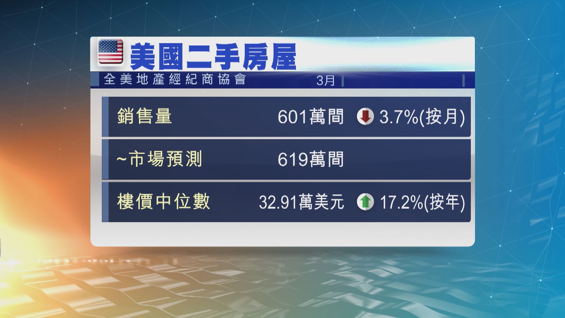 美國上月二手樓銷量是七個月來最少