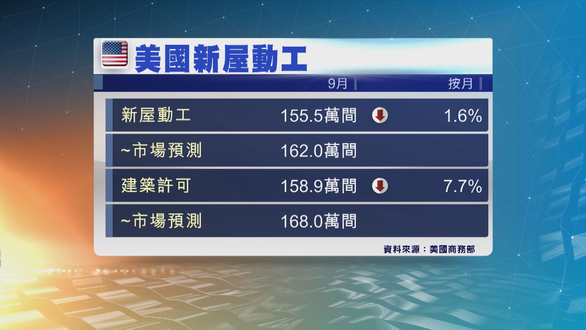 美國9月新屋動工跌1.6%　遜市場預期