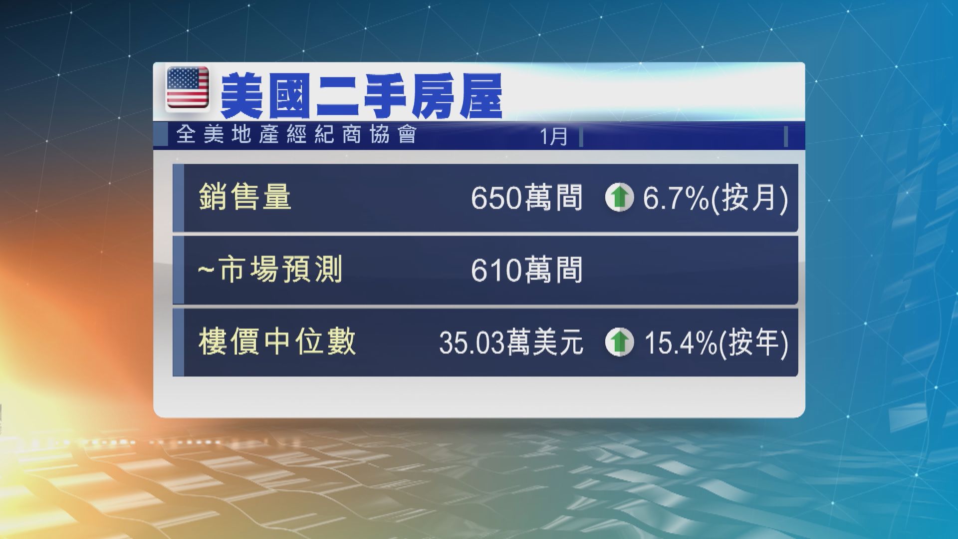 美國1月二手樓銷量為一年來最多