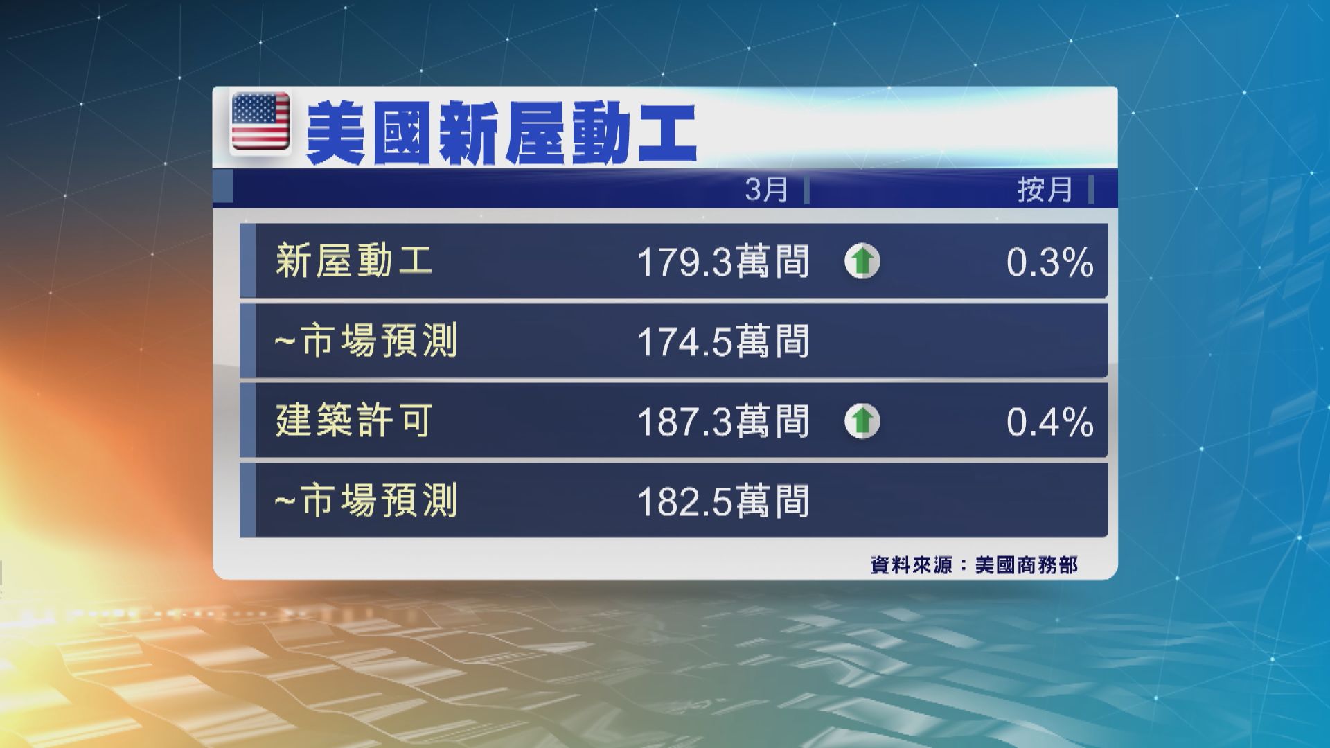 美國3月新屋動工量意外升至2006年以來最高