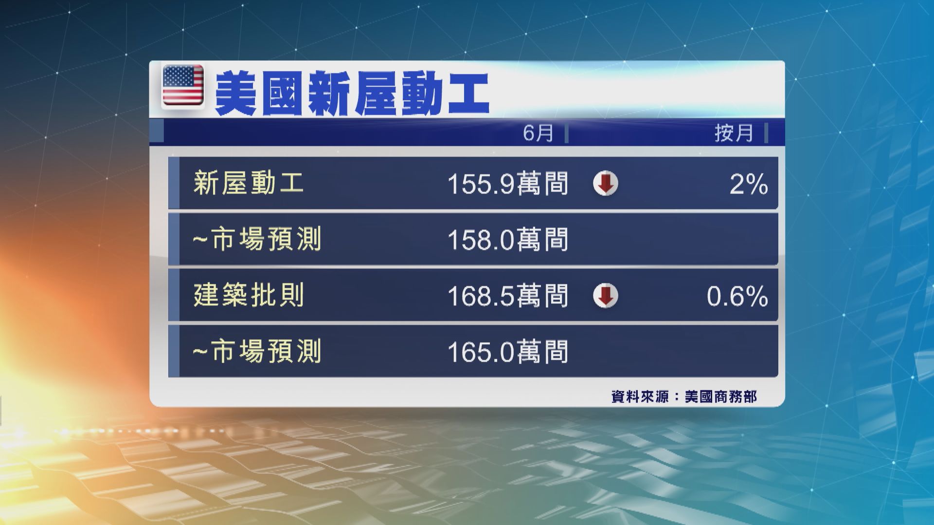 美國6月新屋動工量跌至九個月低位　遜市場預期