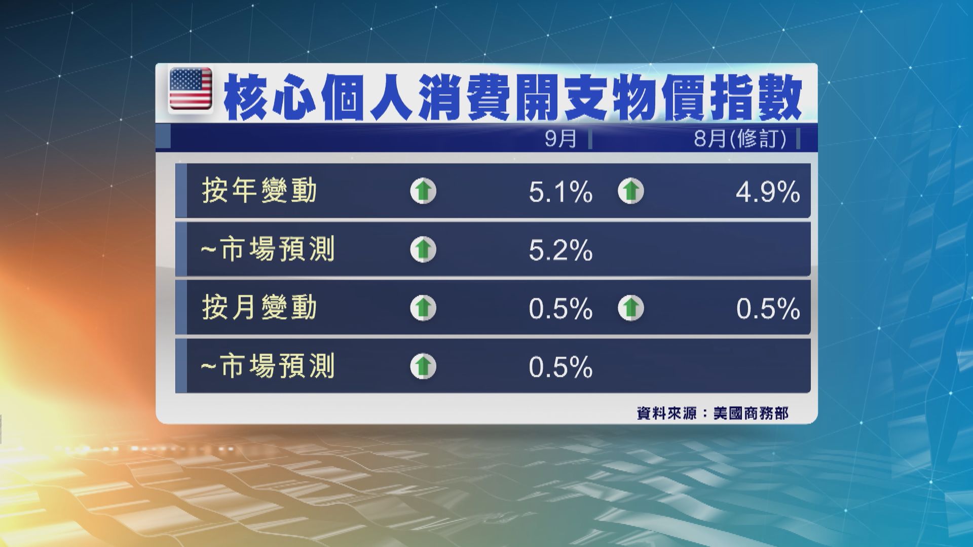 聯儲局看重的2大通脹指標仍處於高位