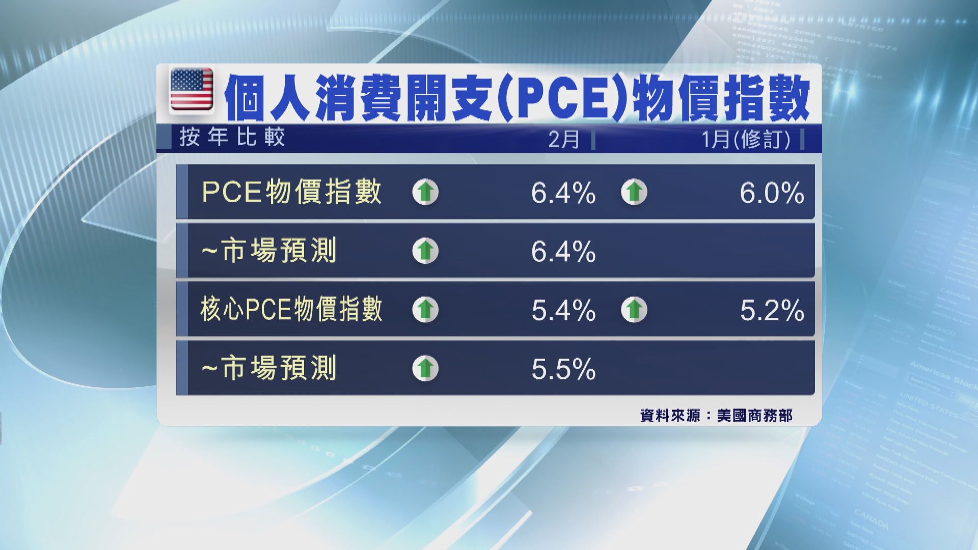 美國2月PCE物價指數錄得40年來最大按年升幅