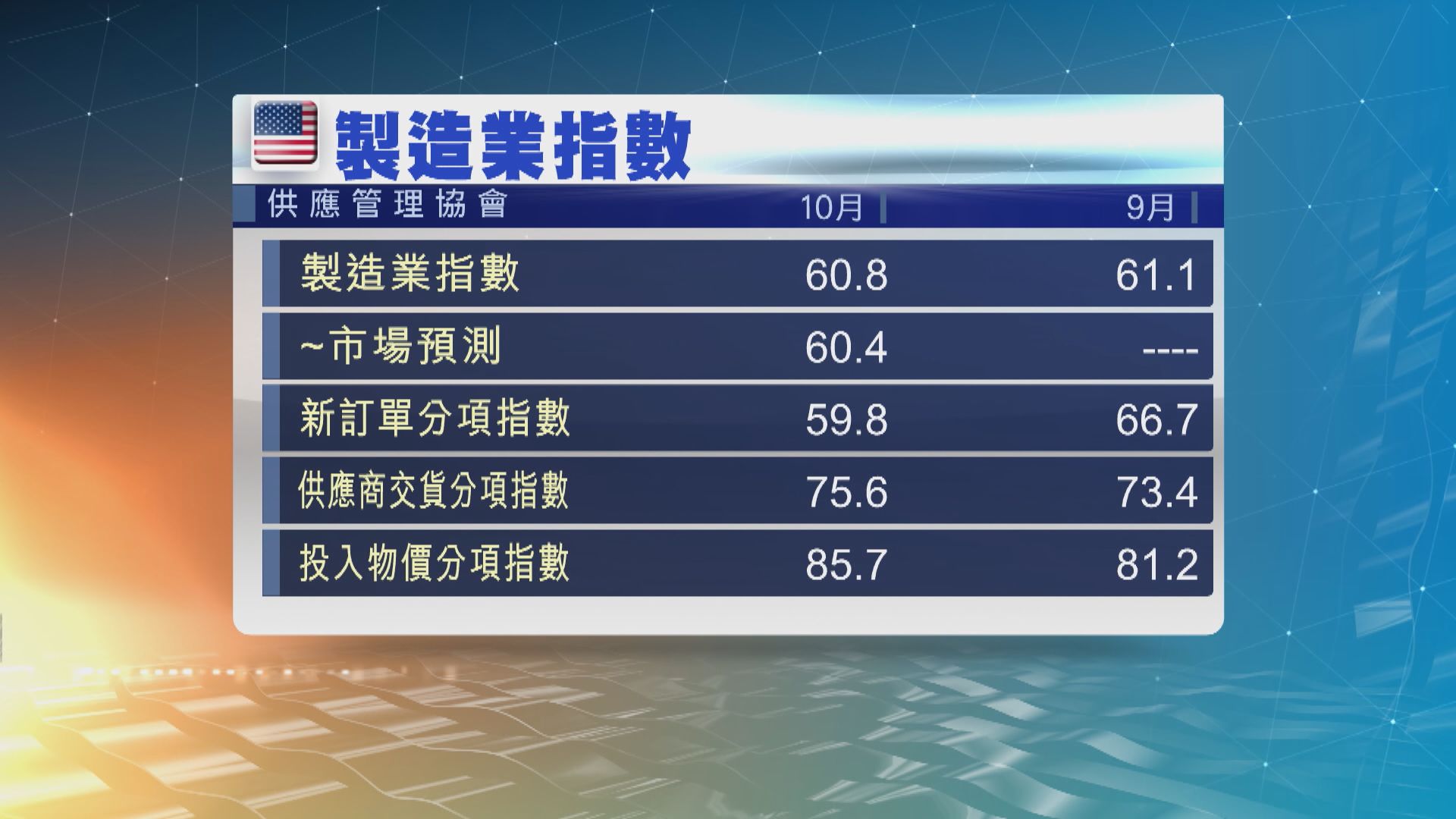 美國10月製造業活動擴張速度放緩