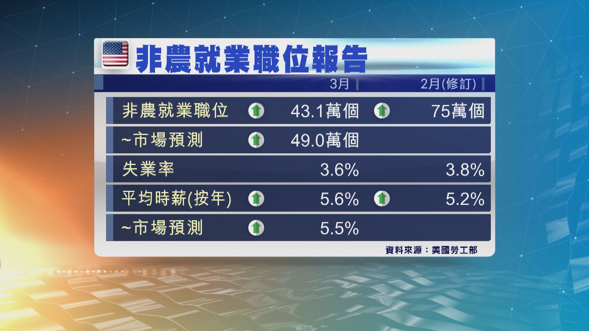 美國3月新增就業職位43.1萬個 失業率跌至2年新低