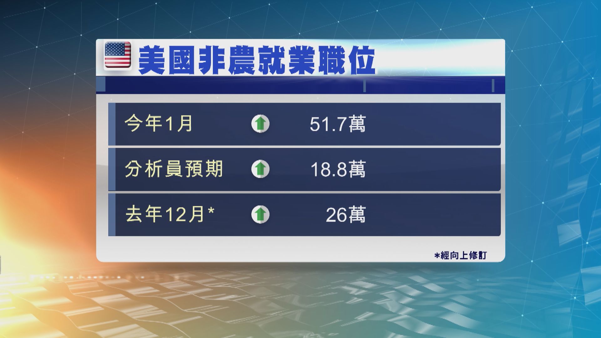 美國上月就業數據表現遠勝預期