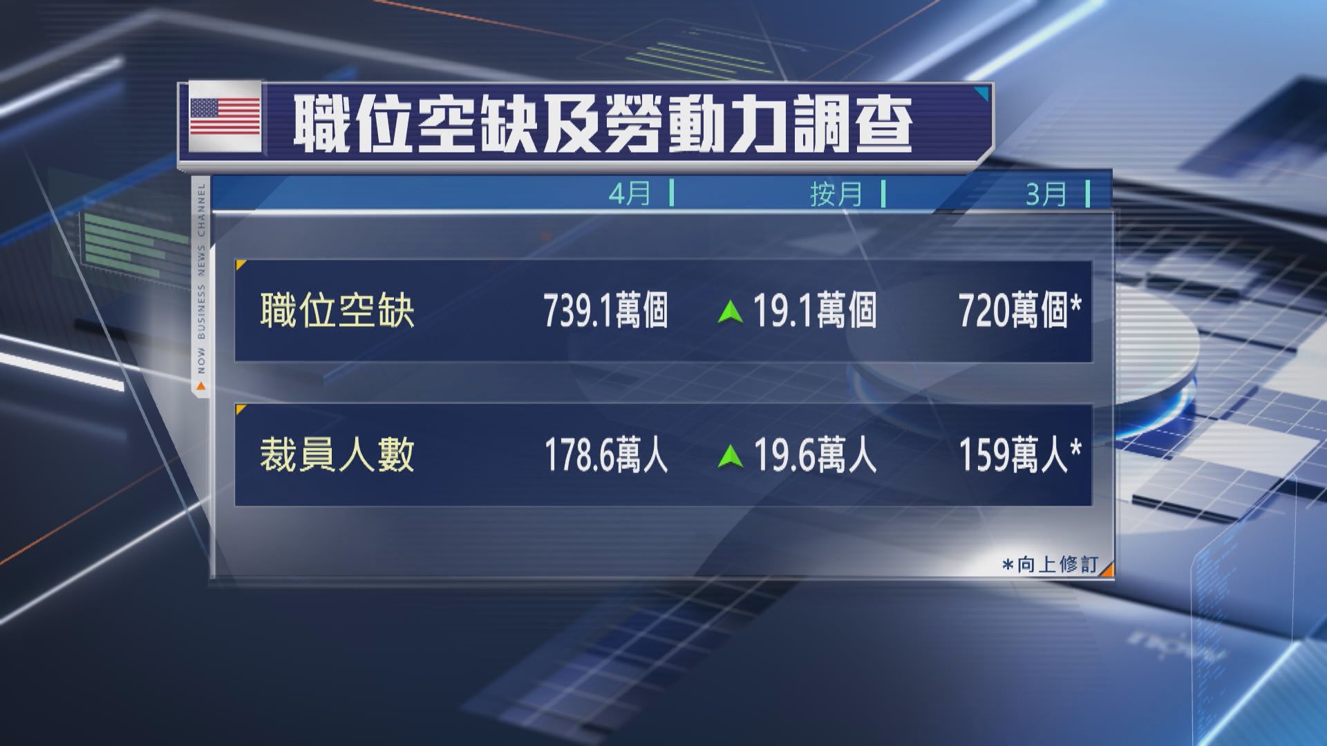 美就業據數參差　聯儲局官員：要時間觀望利率走向