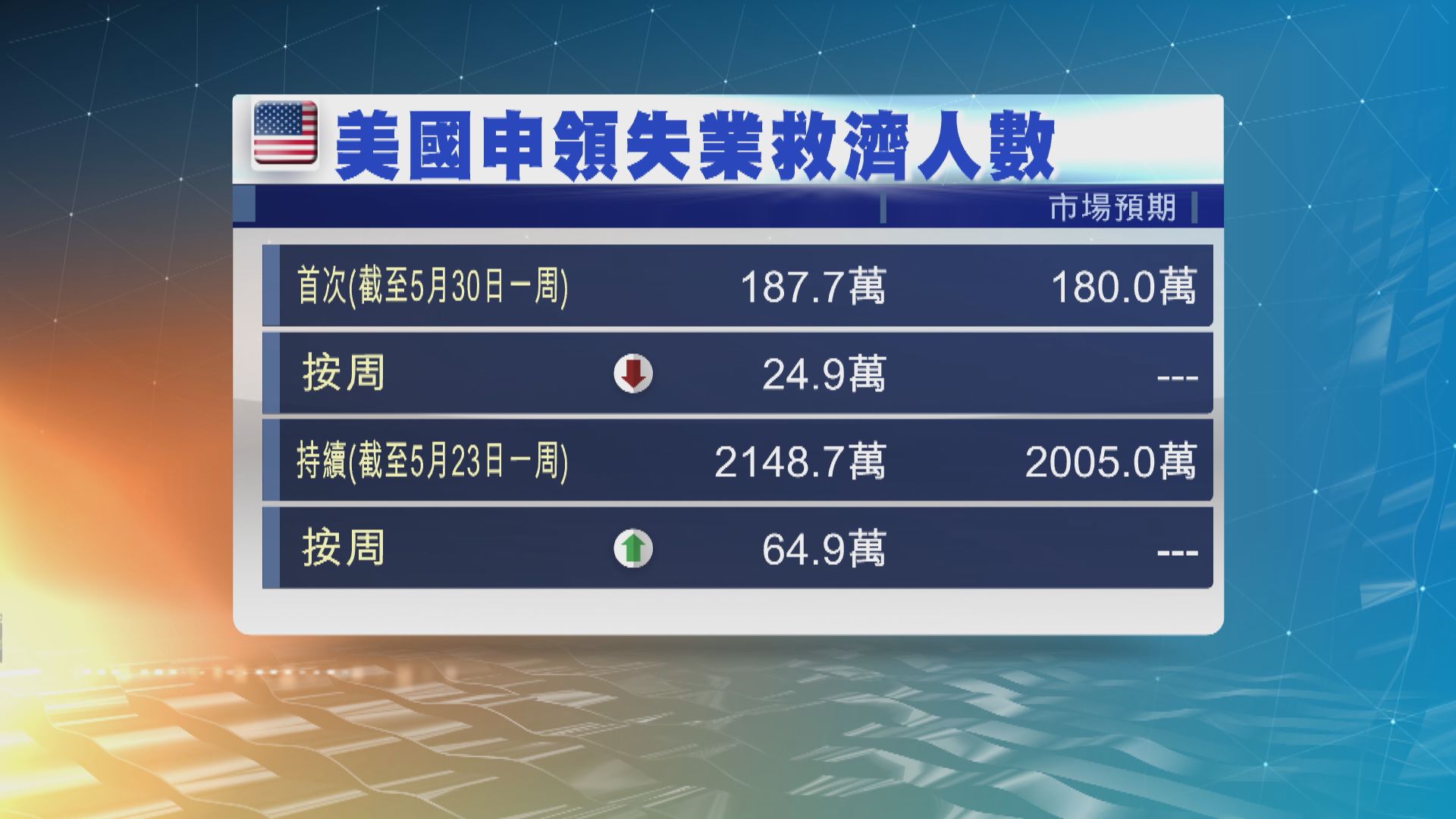 美上周新申領失業救濟人數少於200萬人