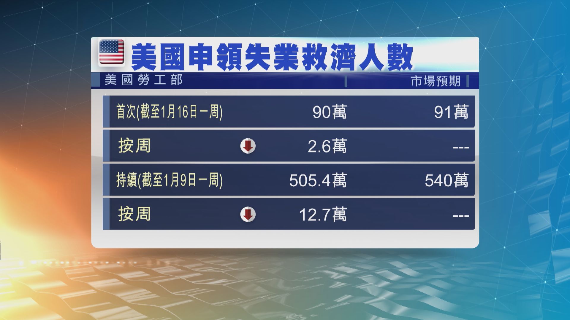 美新申領失業救濟人數略回落　仍高於疫情爆發前水平