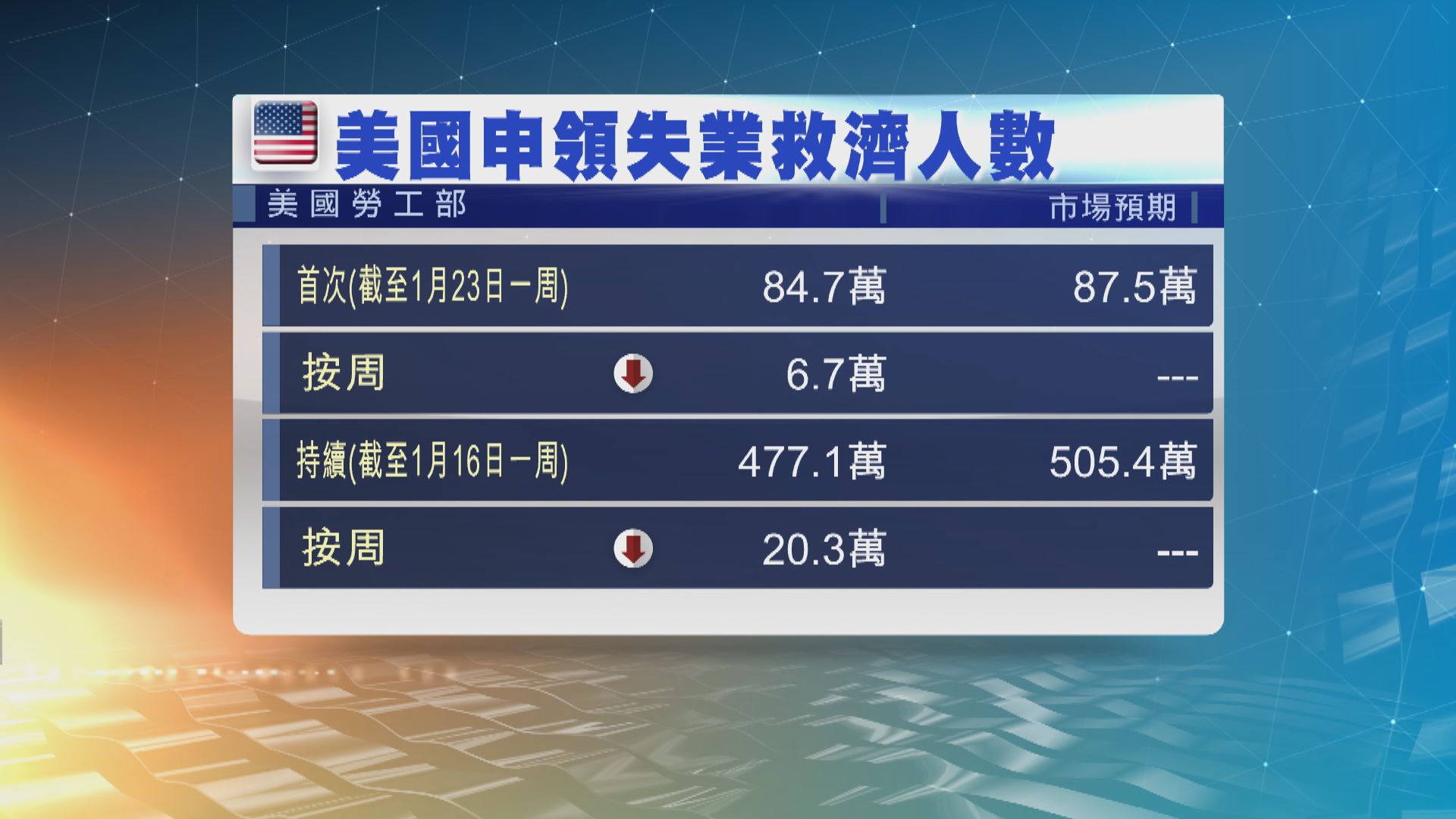 美國新申領失業救濟人數連續兩個星期回落