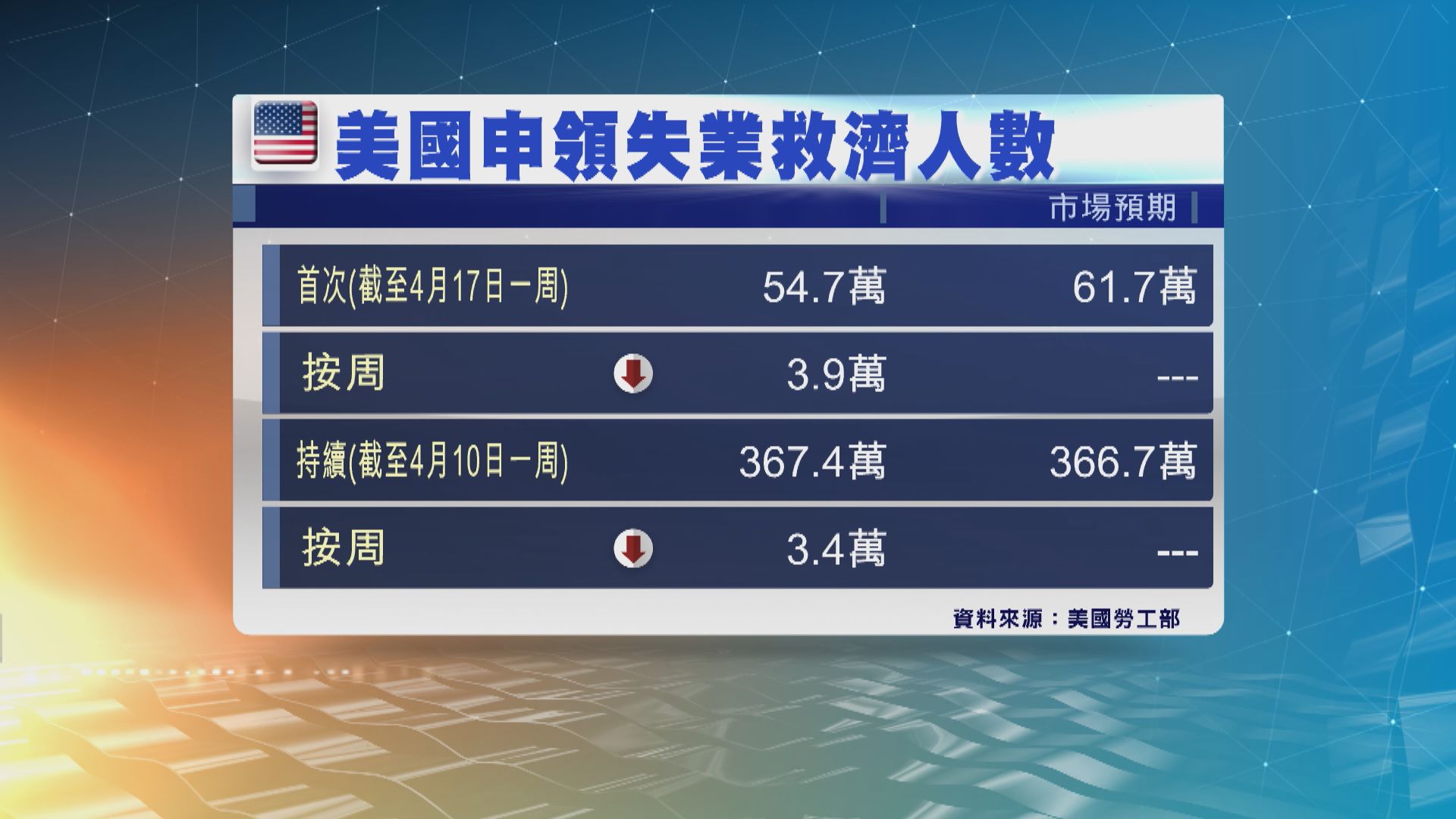 美國上個星期新申領失業救濟人數出乎市場預期下跌