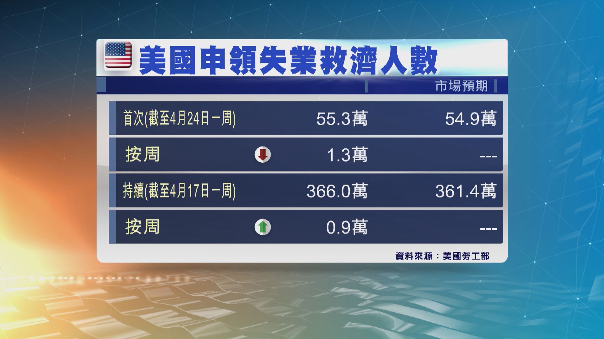 美上星期新申領失業救濟人數跌至新冠疫情爆發以來最低