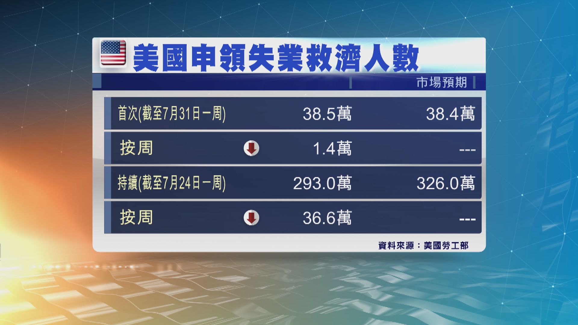 美國持續申領失業救濟人數跌至疫情爆發以來新低