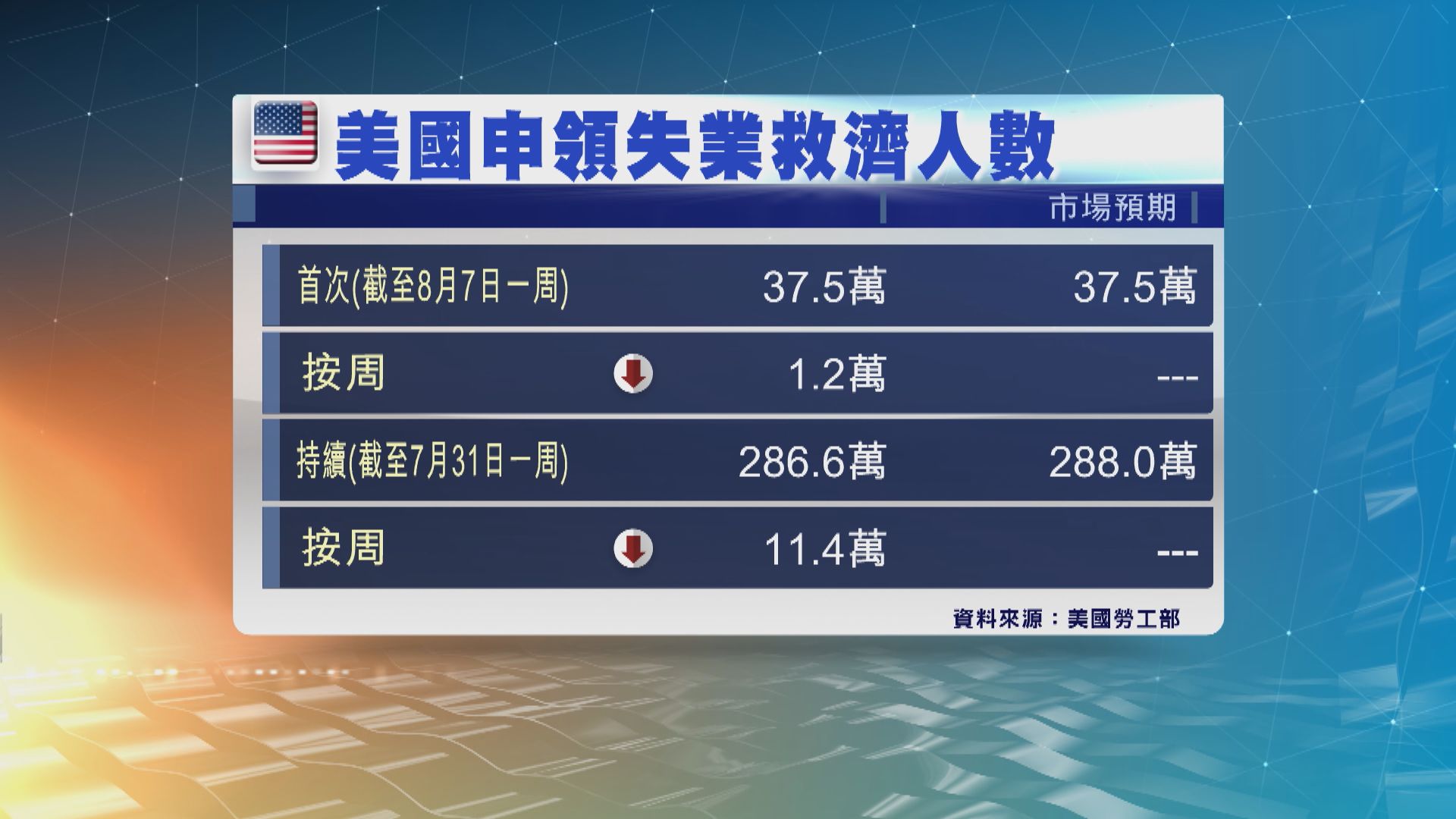 美國新申領失業救濟人數連續三周下跌
