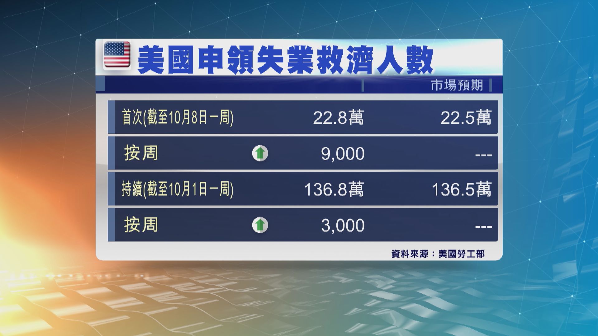 美國新申領失業救濟人數升至六周高位　遜市場預期
