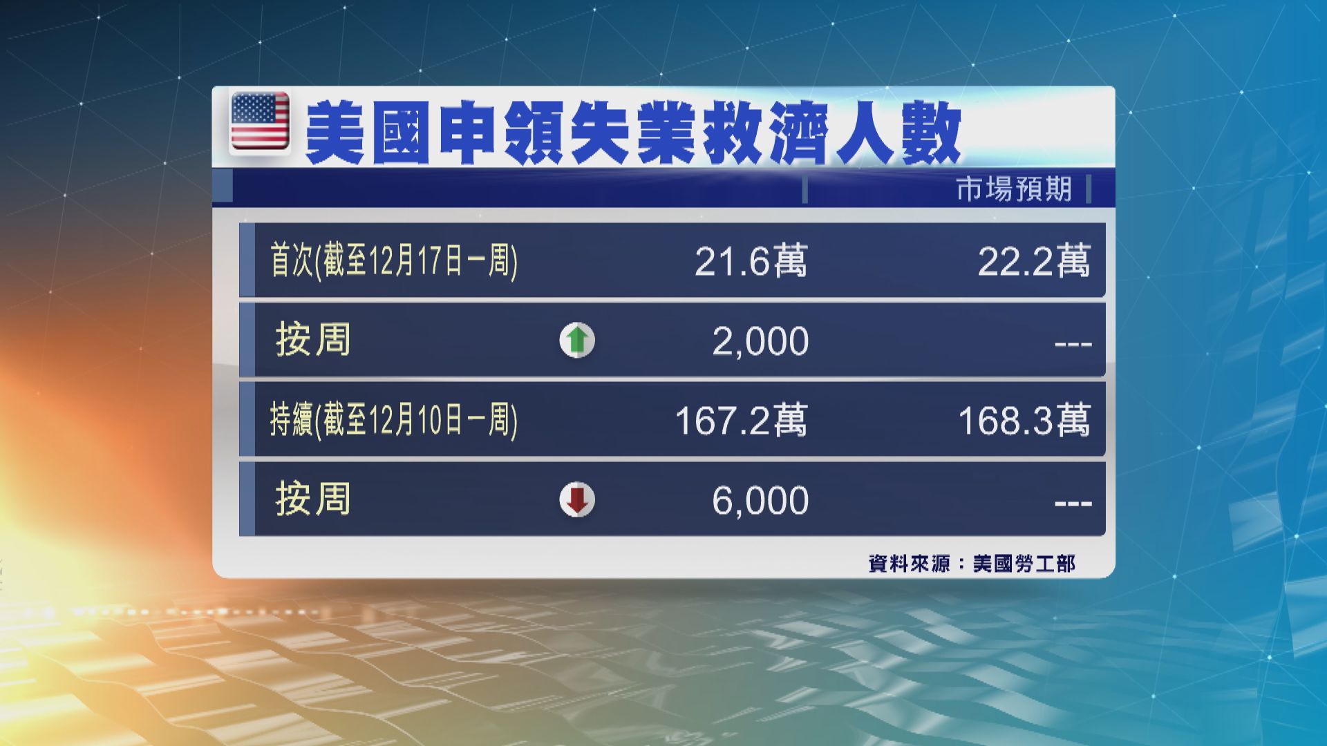 美國首次申領失業救濟人數按周增兩千至21.6萬人　仍勝預期