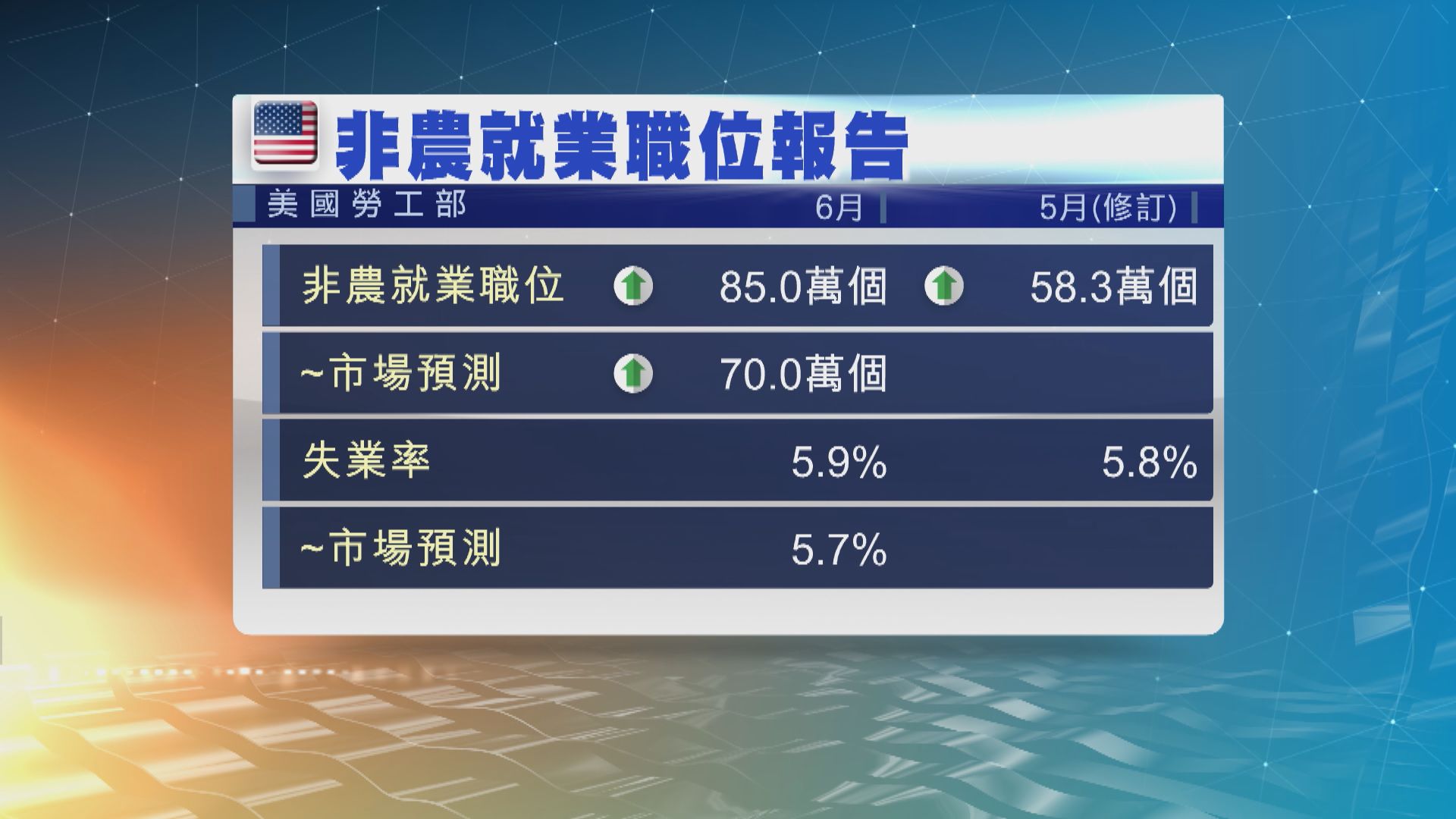 拜登：6月就業增長強勁　表明白宮經濟政策奏效
