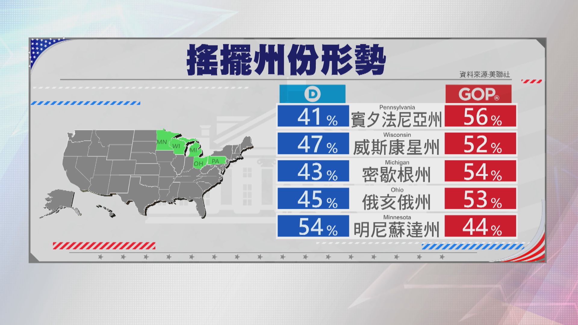 霍士新聞估計特朗普取得關鍵搖擺州份佛羅里達
