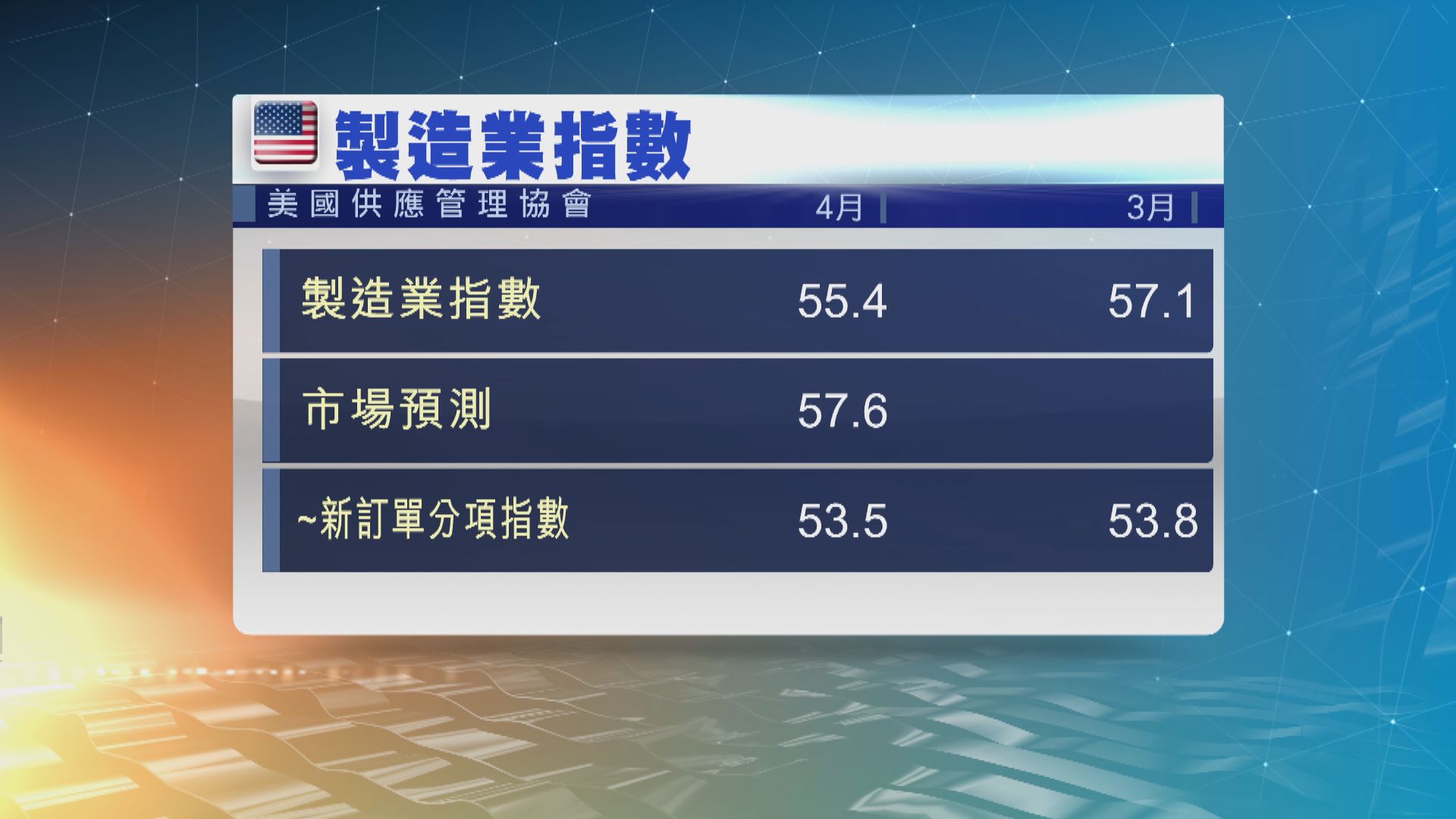 美國供應管理協會4月製造業指數跌至55.4　逾一年半以來最低