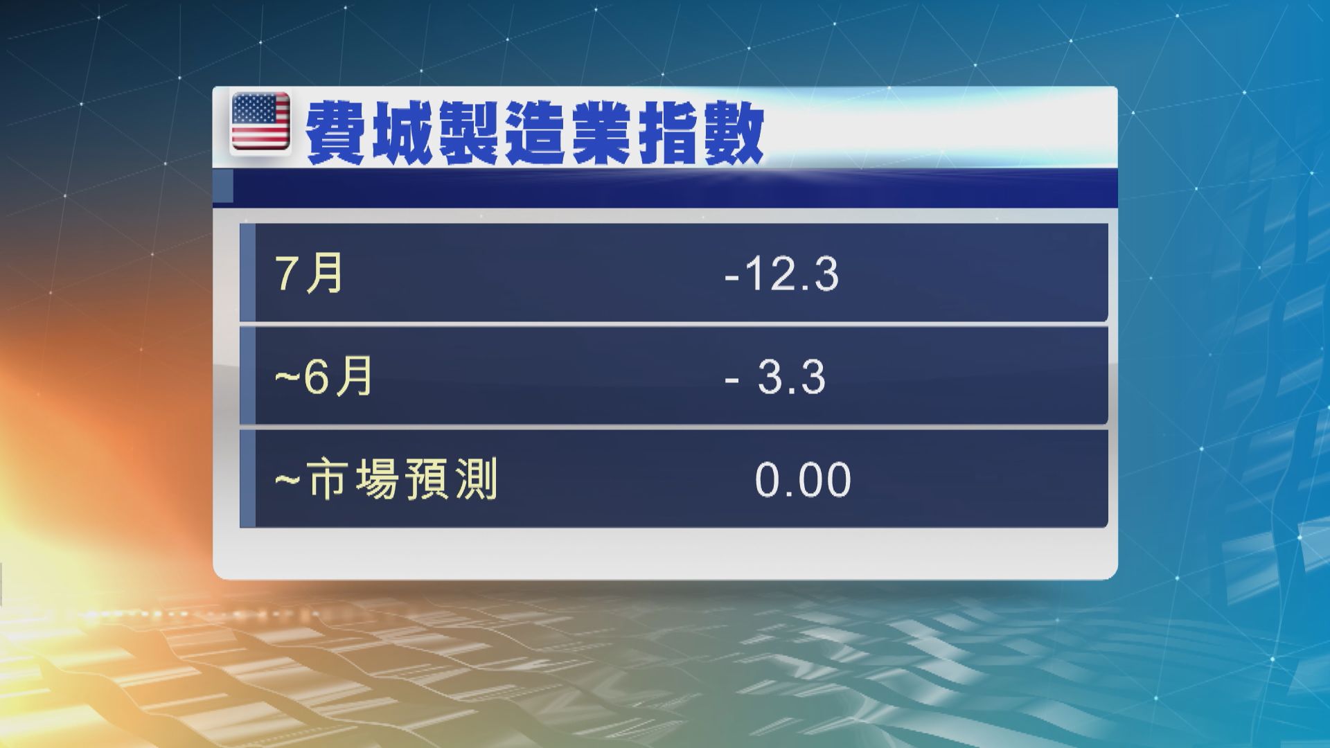 7月費城製造業指數跌至逾2年來最低