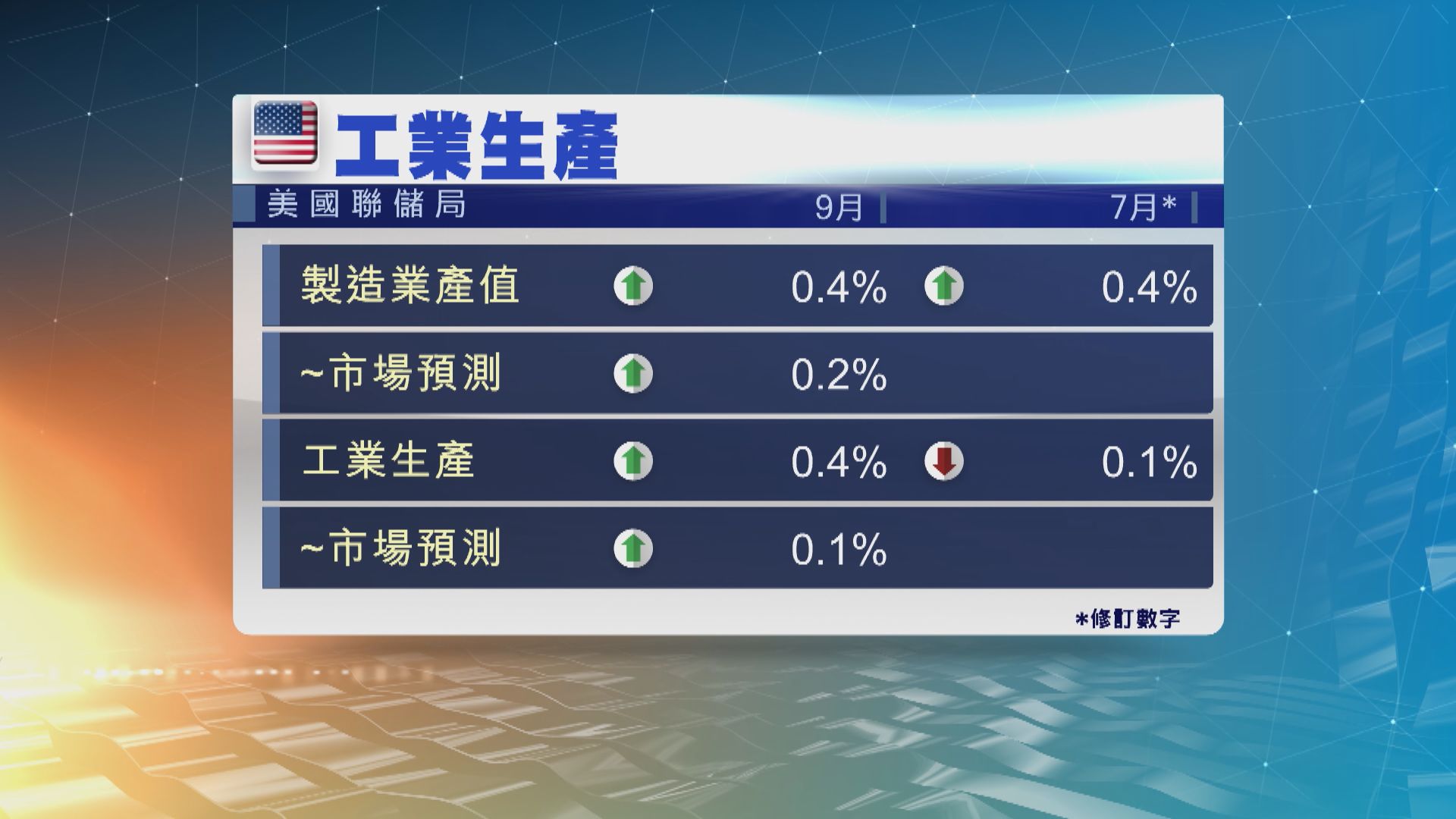 美國9月製造業生產值連升三個月
