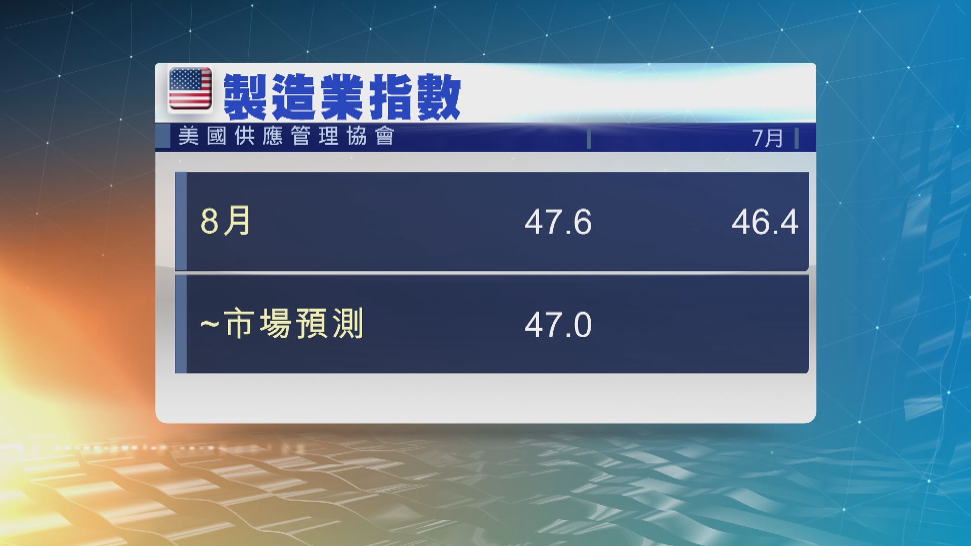 美國製造業活動連續10個月萎縮 