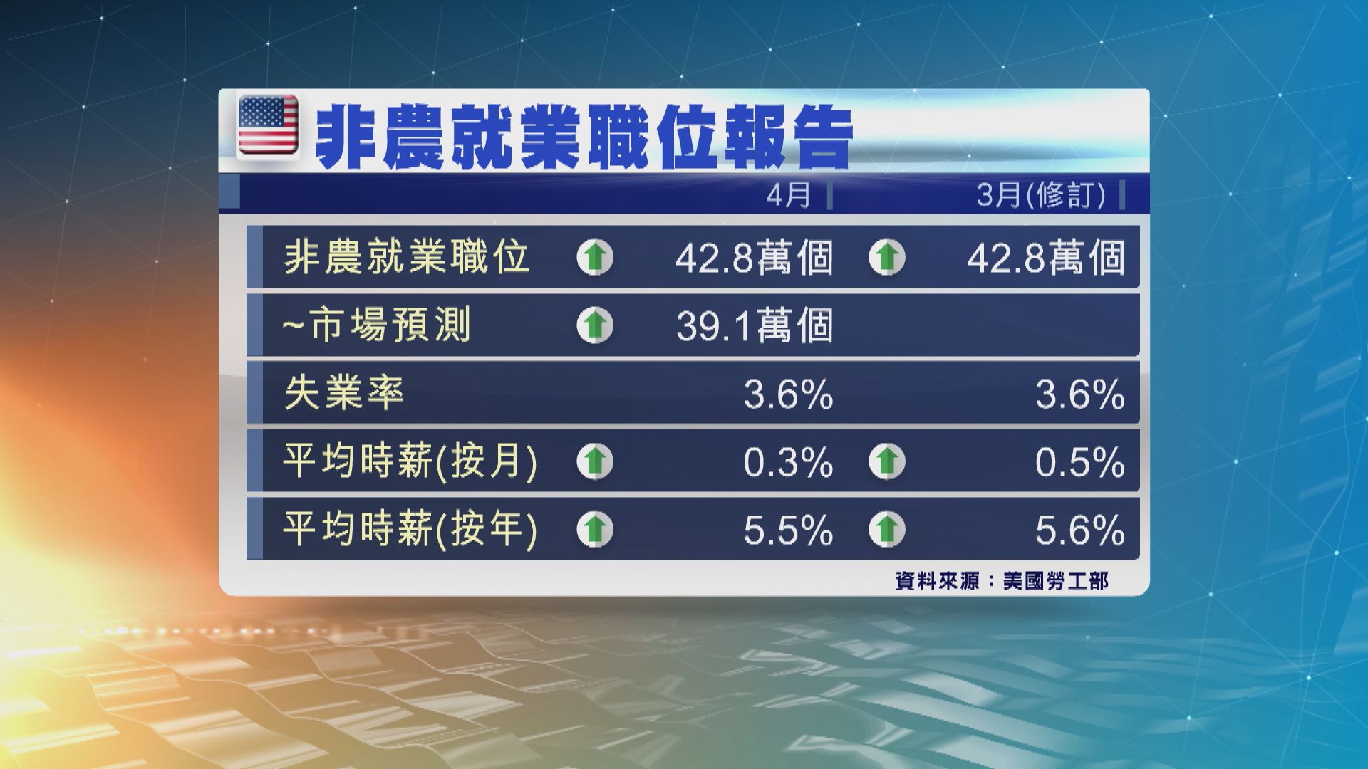 美國上月新增就業職位42.8萬個　勝市場預期