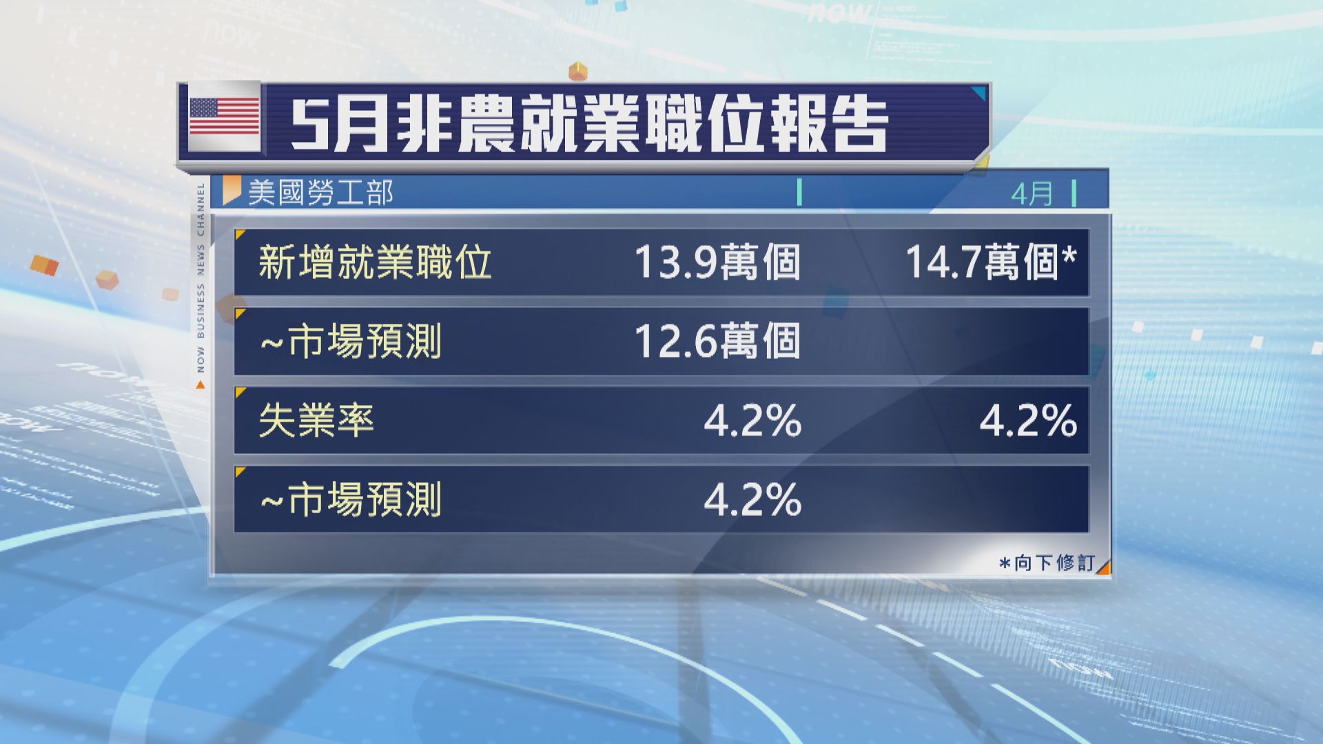 美國就業數據理想　特朗普又籲聯儲局減息