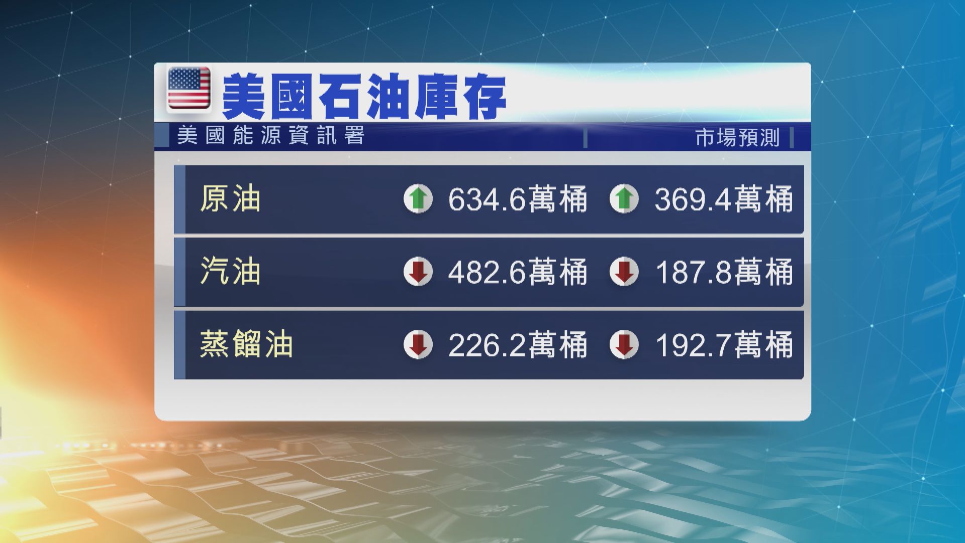 美成品油庫存大幅下降　紐約期油上升