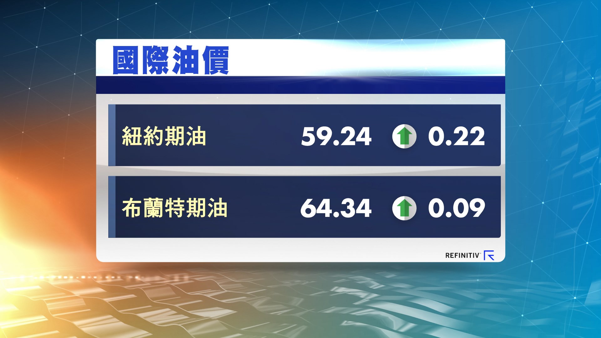 油價微升　因中美貿談前景令升勢受限