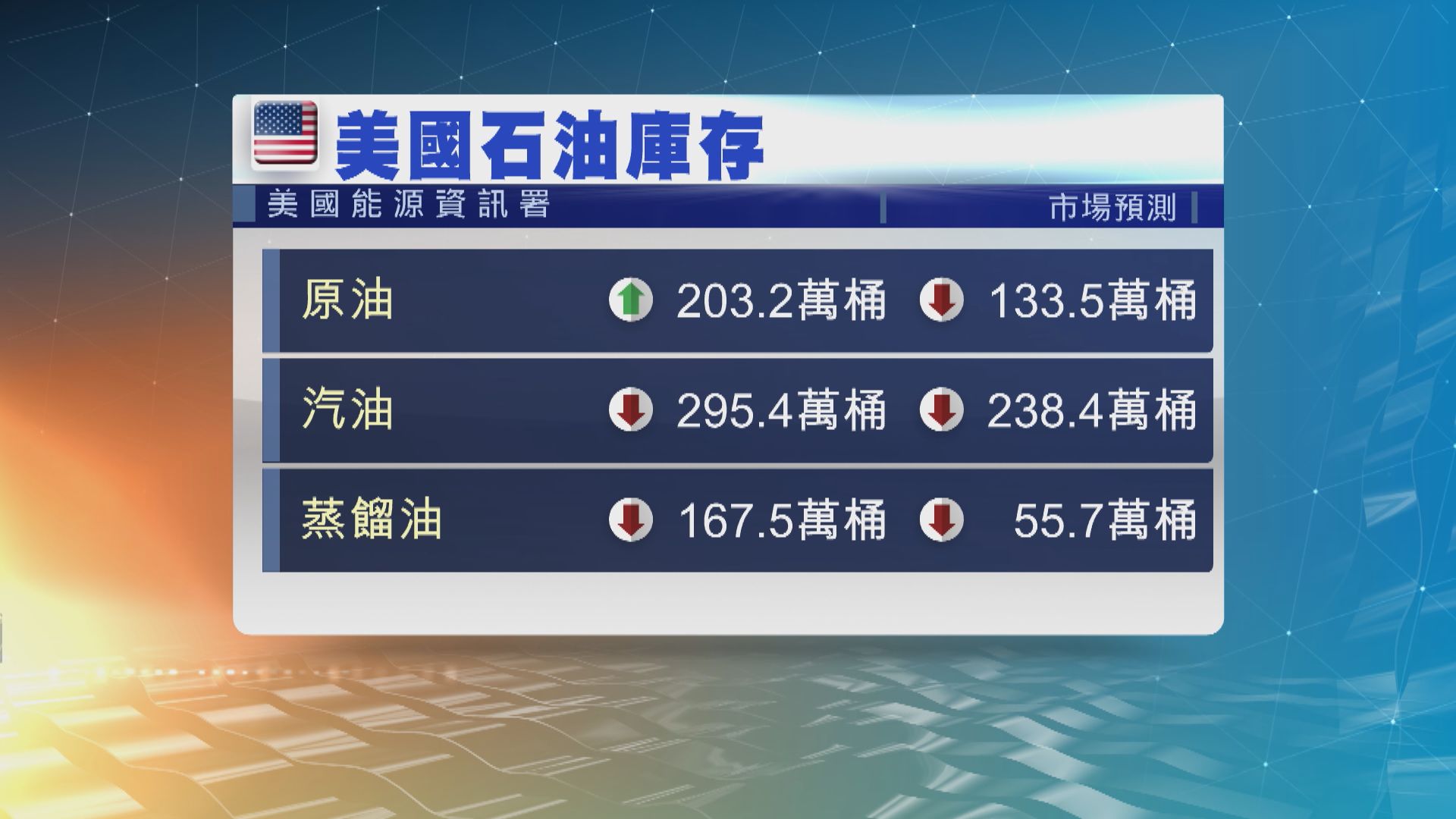 國際油價下跌　因美國原油庫存出乎市場預期增加