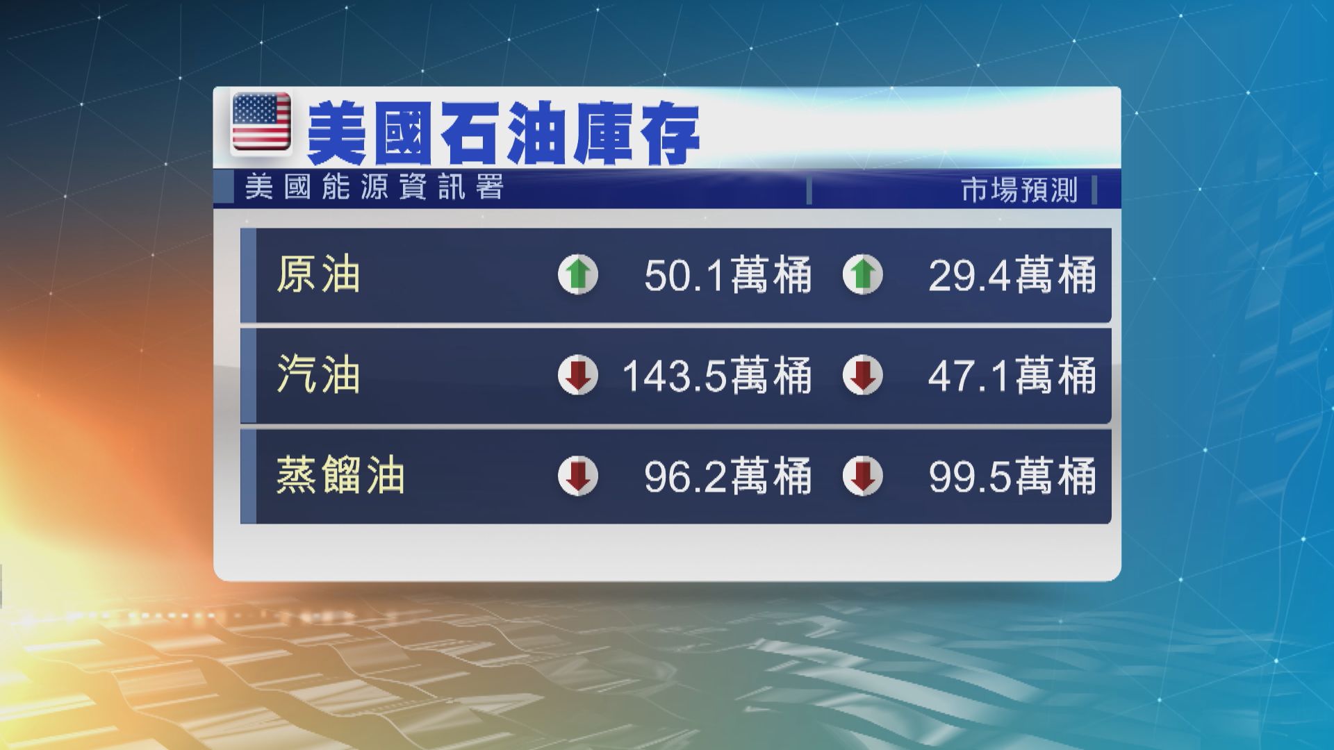 國際油價結束2天升勢　跌逾1%